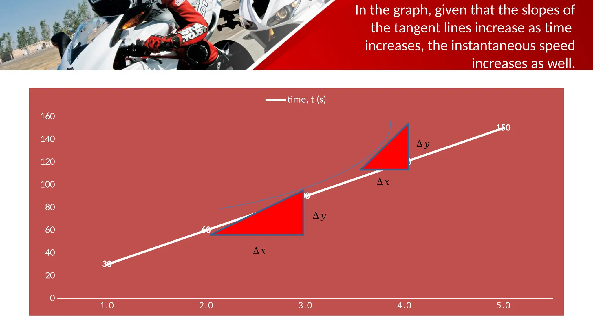In the graph, given that the slopes of
the tangent lines increase as time
increases, the instantaneous speed
increases as well.
1.0 2.0 3.0 4.0 5.0
0
20
40
60
80
100
120
140
160
30
60
90
120
150
time, t (s)
∆𝑥
∆𝑦
∆𝑥
∆𝑦
 