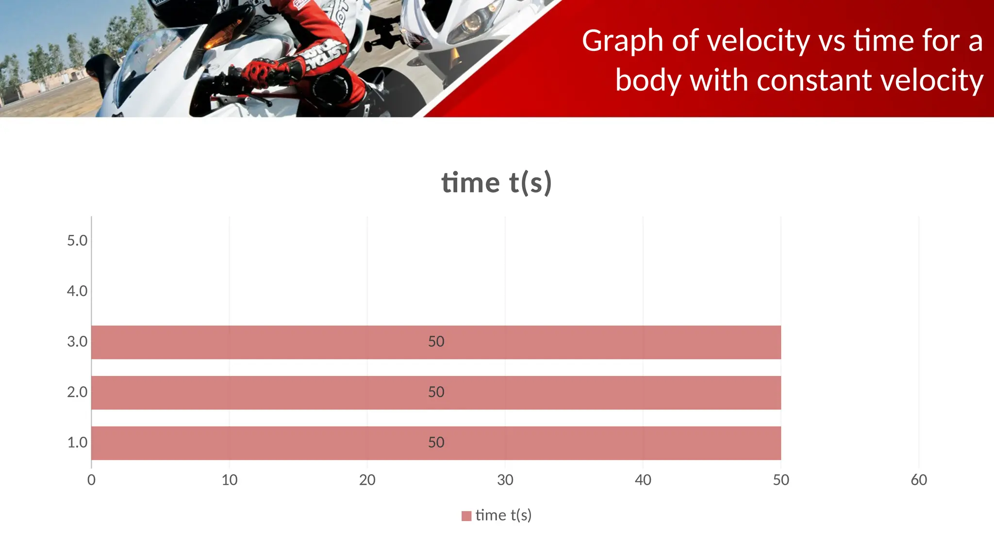 Graph of velocity vs time for a
body with constant velocity
1.0
2.0
3.0
4.0
5.0
0 10 20 30 40 50 60
50
50
50
time t(s)
time t(s)
 