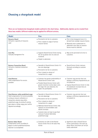 Choosing a chargeback model




There are six fundamental chargeback models outlined in the chart below. Additionally, hybrids can be created from
these base models. Different models may be applied for different services.

Model                                         Pros                                         Cons
Resource-Based                              ! Perceived to be fair to customers          ! Price is less transparent since it is
Unit price x quantity of resources                                                         derived from multiple resource factors
                                            ! Price is based on usage of various
used                                          resource factors                           ! Relatively more cumbersome to
                                                                                           administer since data on resource
                                                                                           factors must be collected


Cost-Plus                                   ! Supports Shared Service Center during      ! May not be perceived to be fair to
Cost plus management fee                      the set-up phase since its costs are         customers
                                              recovered
                                            ! Simple to administer



Business Transaction-Based                  ! Favorable to Shared Service Center if it   ! Shared Service Center revenues
Unit price x business transaction             has cost advantage                           fluctuate according to customer
volume                                      ! Perceived to be fair to customers            demand

                                            ! Price is based on volume of
                                              transactions (i.e. usage)

Fixed Revenue                               ! Customer has greater predictability of     ! Customer may perceive that cost
Fixed compensation for services               Shared Service Center costs                  savings or efficiency improvements are
provided                                    ! Provides Shared Service Center with          not passed on
                                              greater incentive to drive down costs:     ! Exposes Shared Service Center to risks
                                              the larger the cost reduction, the           of cost/volume increases that are
                                              higher the profitability                     beyond its control


Fixed Revenue within predefined range       ! Favorable to Shared Service Center if it   ! Customer may perceive that cost
Fixed compensation for services provided,     has cost advantage                           savings or efficiency improvements are
as long as resource utilization or          ! Perceived to be fair to customers            not passed on
transaction volumes stay within
                                            ! Price is based on volume of
predefined range of activity. If activity
                                              transactions (i.e. usage)
goes above or below range, price will be
adjusted accordingly                        ! Addresses Shared Service Center risks
                                              exposure of uncontrollable cost/
                                              volume increases
                                            ! Customer does not have to pay fixed
                                              revenues if volume falls below
                                              predefined range



Business Value-Based                        ! Customers are able to link Shared          ! Significant risks to Shared Service
Compensation varies according to              Service Center fees to the value they        Center, particularly in the start-up
degree to which predefined business           receive                                      phase where cost drivers are not yet
objective is accomplished                                                                  easily understood


                                                        Point of View 8
 