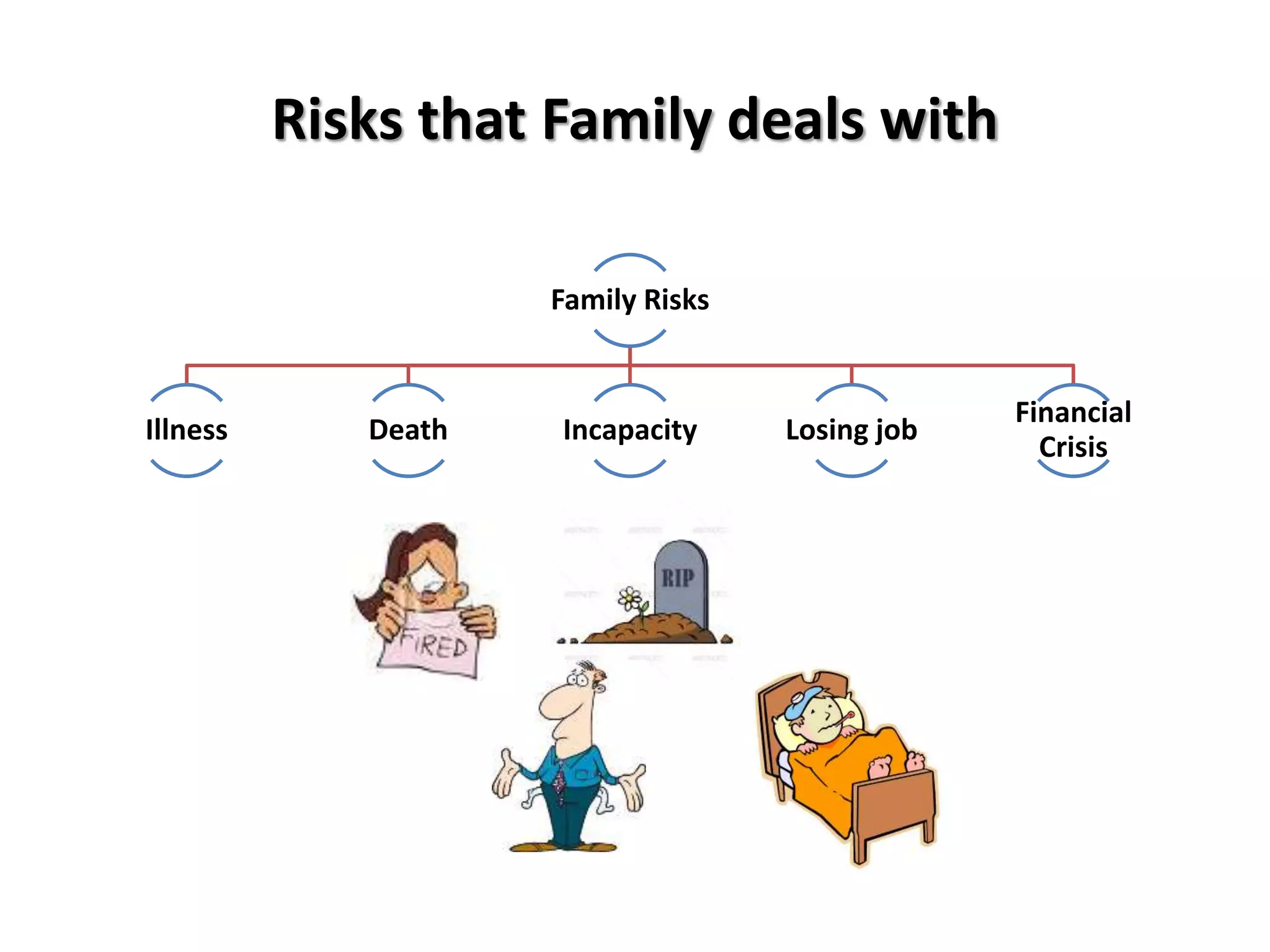 Family Risks
Illness Death Incapacity Losing job
Financial
Crisis
Risks that Family deals with
 