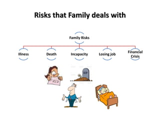 Family Risks
Illness Death Incapacity Losing job
Financial
Crisis
Risks that Family deals with
 