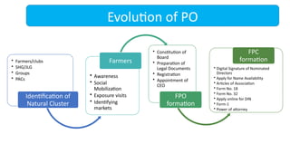 • Farmers/clubs
• SHG/JLG
• Groups
• PACs
Identification of
Natural Cluster
• Awareness
• Social
Mobilization
• Exposure visits
• Identifying
markets
Farmers
• Constitution of
Board
• Preparation of
Legal Documents
• Registration
• Appointment of
CEO
FPO
formation
• Digital Signature of Nominated
Directors
• Apply for Name Availability
• Articles of Association
• Form No. 18
• Form No. 32
• Apply online for DIN
• Form-1
• Power of attorney
FPC
formation
Evolution of PO
 