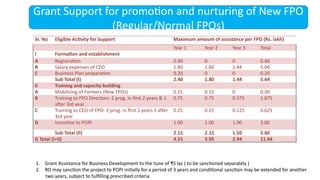 Sr. No Eligible Activity for Support Maximum amount of assistance per FPO (Rs. lakh)
Year 1 Year 2 Year 3 Total
I Formation and establishment
A Registration 0.40 0 0 0.40
B Salary expenses of CEO 1.80 1.80 1.44 5.04
C Business Plan preparation 0.20 0 0 0.20
Sub Total (I) 2.40 1.80 1.44 5.64
II Training and capacity building
A Mobilizing of Farmers (New FPOs) 0.15 0.15 0 0.30
B Training to FPO Directors- 2 prog. in first 2 years & 1
after 3rd year
0.75 0.75 0.375 1.875
C Training to CEO of FPO- 2 prog. in first 2 years 1 after
3rd year
0.25 0.25 0.125 0.625
D Incentive to POPI 1.00 1.00 1.00 3.00
Sub Total (II) 2.15 2.15 1.50 5.80
G Total (I+II) 4.55 3.95 2.94 11.44
1. Grant Assistance for Business Development to the tune of ₹5 lac ( to be sanctioned separately )
2. RO may sanction the project to POPI initially for a period of 3 years and conditional sanction may be extended for another
two years, subject to fulfilling prescribed criteria
Grant Support for promotion and nurturing of New FPO
(Regular/Normal FPOs)
 