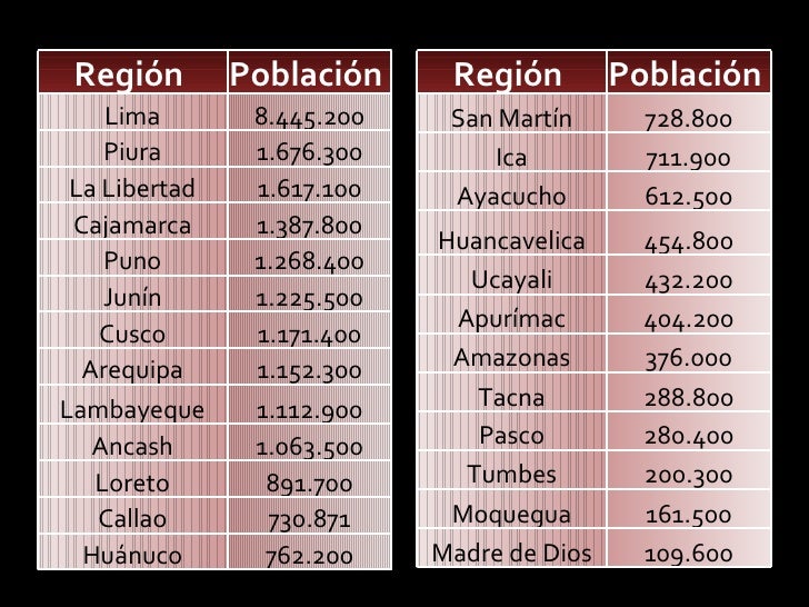 Población en el Perú