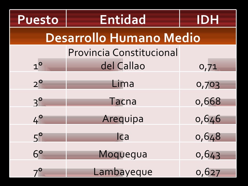 Población en el Perú