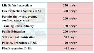 Fire Prevention Organization: Assessing Staffing Needs | PDF