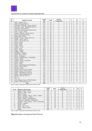 Functional Plan on Transport for National Capital Region-2032
99
SI.
No.
Regional Arterials
Length
(M)
ROW
Existing
Configuration
I II III IV
1 Delhi – Panipat (NH-1) 84.0 60 6 6 8 10 10
2 Delhi –Ghaziabad (NH-24) 21.0 60 4 6 8 10 10
3 Ghaziabad – Modinagar – Meerut (NH-58) 53.0 60 4 4 6 8 8
4 Ghaziabad – Dadri – Bulandshahr (NH-91) 48.0 60 2 4 6 8 8
Ghaziabad - Hapur (NH 24) 37.0 60 2 4 6 8 8
5 Delhi-Faridabad-Ballabgarh-Palwal (NH-2) 60.0 60 4 6 8 10 10
6 Delhi – Gurgaon (NH-8) 30.0 60 8 8 10 10 10
7 Gurgaon - Manesar - Daruhera (NH-8) 49.0 60 4 6 8 10 10
8 Delhi – Bahadurgarh (NH-10) 28.0 60 4 4 6 8 8
9 Bahadurgarh – Rohtak 42.0 60 2 2 4 6 8
10 Panipat – Gohana – Rohtak (NH-71A) 67.0 60 2 2 4 6 8
11 Rohtak – Rewari (NH-71) 80.0 60 2 2 4 6 8
12 Rewari - Palwal (NH-71 B) 83.0 60 2 2 4 6 8
13 Palwal – Khurja 56.0 60 1 2 4 6 8
14 Khurja – Hapur 53.0 60 2 2 4 6 8
15 Hapur – Meerut 33.0 60 2 2 4 6 8
16 Gurgaon – Sohna 23.0 60 6 6 8 8 8
17 Sohna – Alwar 94.0 60 2 2 4 6 6
18 Jhajjar – Gurgaon 48.0 60 2 2 4 6 6
19 Sonepat - Jhajjar 56.0 60 2 2 4 6 6
20 Ballabgarh – Gulavathi 45.0 60 1 1 2 4 6
21 Hodal - Tijara – Behror 133.0 60 1 1 2 4 6
22 Behror – Partapgarh 100.0 60 1 1 2 4 6
23 Meerut - Garhmukteshwar – Bulandshahr 93.0 60 2 2 4 6 6
24 Sonipat – Rohtak 46.0 60 1 1 2 4 4
25 Sonipat - Gohana - Asan Khurd 94.0 60 2 2 4 4 4
26 Gohana – Maham 51.0 60 2 2 2 2 4
27 Palwal – Hodal 33.0 60 6 6 8 10 10
28 Meerut - Muzaffarnagar (till NCR Border) 19.0 60 2 4 6 8 8
29 Rewari – Bawal (NH-71) 11.0 60 2 2 4 6 8
30 Daruhera - Behror 63.0 60 4 6 8 10 10
31 Khurja - Border of NCR to Aligarh 19.0 60 2 4 6 8 8
32 Panipat - Border of NCR (NH-1) 9.0 60 6 8 10 10 10
33 Hapur – Garhmukteswar (NH-24) 35.0 60 2 4 6 8 8
34 Rohtak – Quila Jafargarh (NH-10) 35.0 60 2 2 4 6 8
35 Meerut – Bahsuma (NH-119) 50.0 60 2 2 4 6 6
36 NH - 93 38.0 60 2 2 4 6 6
37 NH - 11 A 37.0 60 2 2 4 6 6
38 Loni - Baghpat - Baraut - Till NCR Border 68.0 60 2 4 6 8 8
39 Rohtak - NCR Border (NH -71) 22.0 60 2 2 4 6 8
Total 1607
Source: Study on Integrated Transportation Plan for NCR
SI. No, Regional Sub-arterials
Length
(M)
ROW
Existing
Configuration
I II III IV
1 Khurja – Pahasu – NH -93 35.0 30 IL 2 2 2 4
2 Badarpur – Dadri – Hapur 67.0 30 IL 2 2 4 4
3 Pilana – Binaula 16.0 30 IL 2 2 2 4
4 Darula – Sardhana – Baraut – Ganaur – Shahpur 93.0 30 IL 2 2 2 4
5 Baraut – Samalkha – Naultha 44.0 30 IL 2 2 2 4
6 Bansur – Hajipur – Kishangarh Bas 44.0 30 IL 2 2 2 4
7 Thana Gazi – Malakher – Lachmangarh 90.0 30 IL 2 2 2 4
8 Ajabgarh – Tehla – Rajgarh – Garhi – Lachmangarh 76.0 30 IL 2 2 2 4
9 Ghasoli – Tapukrah 33.0 30 IL 2 2 2 4
10 Samda - Alwar 36.0 30 IL 2 2 2 4
11 Hodal – Nuh – Taoru 56.0 30 IL 2 2 4 4
12 Taoru – Pataudi – Kulana 41.0 30 IL 2 2 4 4
Total 439
Source: Study on Integrated Transportation Plan for NCR
Map 14.1 depicts the Regional Road Network.
 