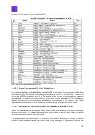 Functional Plan on Transport for National Capital Region-2032
109
Table 14.3: Proposed Locations of Interchanges in NCR
Sl.
No.
Location Between Type
1 Kundli KMP EW x Delhi Peripheral Expressway Full
2 Kundli KMP EW X Delhi Peripheral Regional Arterial (NH-1) Parital
3 Bahadurgarh KMP EW X Delhi-Rohtak EW Full
4 Bahadurgarh KMP EW x Delhi-Rohtak Regional Arterial (NH 10) Partial
5 Farrukhpur KMP EW X Jhajjar-Gurgaon CNCR Grid Arterial (NH) Full
6 Manesar KMP EW X Delhi-Gurgaon – Dharuhera EW Partial
7 Taoru KMP EW x Rewari-Taoru Expressway Full
8 Taoru KMP EW x Rewari – Palwal RA x Pataudi – Nuh RC/D Partial
9 Palwal KMP EW x Delhi – Peripheral EW Full
10 Ghori KMP EX x Palwal-Khurja EW Full
11 Gharora PGK EW x Ballabgarh-Sikandarabad RA Partial
12 Kondli PGK EW x Yanuna EW Full
13 Surajpur PGK EW x Ganga Expressway Full
14 Dadri PGK EW x Ghaziabad-Dadri EW x Faridabad-Dardri-Hapur RC/D Full
15 Dasna PGK EW X Ghaziabad-Hapur EW Full
16 Dasna PGK EW X Ghaziabad – Hapur RA Partial
17 Murdnagar PGK EW x Ghaziabad-Meerut EW Full
18 Muradnagar PGK EW x Ghaziabad-Meerut RA (NH-58) Partial
19 Baghpat PGK EW x Loni-Baghpat EW Full
20 Panipiat Delhi-Panipat EW x Panipat Bypass Full
21 Panipat Panipat-Rohtal EW x Panipat Byapss Full
22 Rohtak Rohtak Bypass x Rohtak Panipat EW Full
23 Rohtak Rohtak Bypass x Rohtak-Delhi EW Full
24 Rohtak Rohtak Bypass x Rohtak Jhajjar-Rewari EW Full
25 Rewari Rewari Bypass x Rewari – Rohtak EW Full
26 Rewari Rewari Bypass x Dharuhera-Taoru EW Full
27 Rewari Rewari Bypass x Dharuhera-Taoru EW Full
28 Gurgaon Delhi-Gurgaon-Dharuhera EW x Gurgaion –Faridabad EW Full
29 Faridabad Delhi-Faridabad-Palwal EW x Faridabad-Gurgaon EW Full
30 Jewar Yamuna EW x Palwal-Kheja EW Full
31 Bulandshahr Ganga EW x Khurja – Hapur-Meerut EW Full
32 Hapur Ghaziabad-Hapur EW x Khurja-Hapur-Meerut EW Full
33 Meerut Meerut Bypass x Meerut-Hapur EW Full
34 Meerut Meerut Bypass x Ghaziabad-Meerut EW Full
35 Meerut Meerut Bypass x Meerut – Baghpat EW Full
Source: Study on Integrated Transportation Plan for NCR
14.2.1.11 Bypass System around All Major Urban Centers
It is important that intra-regional and inter-regional traffic is segregated from intra-urban traffic. Most
of the master plans for regional centers have proposed some systems of bypass roads. However, in
the context of higher envisaged growth of the regional urban centers, it is proposed that necessary
provisions may be made in the master plans for new bypass systems around each of the urban centre
planned and developed with appropriate interchanges recommended in the transport plan. These
bypasses should be elevated as far as possible to avoid becoming urban arterial road in future.
14.2.1.12 Integrating and Interfacing Regional and Urban Road Network Systems
While the development of the regional roads would enable high capacity, high speed movement
between urban nodes, it is important to ensure that the advantage is not lost when they move within
the urban centre to reach their final destination.
It is proposed that each urban centre, as part of its road network master plan, identify an internal
network system comprising radial and orbital roads to be developed to expressway standards and
 
