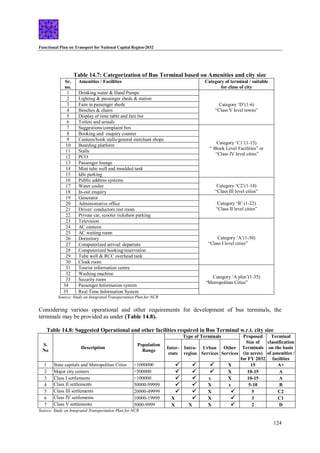 Functional Plan on Transport for National Capital Region-2032
124
Table 14.7: Categorization of Bus Terminal based on Amenities and city size
Sr.
no.
Amenities / Facilities Category of terminal / suitable
for class of city
1 Drinking water & Hand Pumps
Category ‘D’(1-6)
“Class V level towns”
2 Lighting & passenger sheds & station
3 Fans in passenger sheds
4 Benches & chairs
5 Display of time table and fare list
6 Toilets and urinals
7 Suggestions/complaint box
Category ‘C1’(1-15)
“ Block Level Facilities” or
“Class IV level cities”
8 Booking and enquiry counter
9 Canteen/book stalls/general merchant shops
10 Boarding platform
11 Stalls
12 PCO
13 Passenger lounge
14 Mini tube well and moulded tank
15 Idle parking
16 Public address systems
Category ‘C2’(1-18)
“Class III level cities”
17 Water cooler
18 In-out enquiry
19 Generator
Category ‘B’ (1-22)
“Class II level cities”
20 Administrative office
21 Driver/ conductors rest room
22 Private car, scooter rickshaw parking
23 Television
Category ‘A’(1-30)
“Class I level cities”
24 AC canteen
25 AC waiting room
26 Dormitory
27 Computerized arrival/ departure
28 Computerized booking/reservation
29 Tube well & RCC overhead tank
30 Cloak room
31 Tourist information centre
Category ‘A plus’(1-35)
“Metropolitan Cities”
32 Washing machine
33 Security room
34 Passenger Information system
35 Real Time Information System
Source: Study on Integrated Transportation Plan for NCR
Considering various operational and other requirements for development of bus terminals, the
terminals may be provided as under (Table 14.8).
Table 14.8: Suggested Operational and other facilities required in Bus Terminal w.r.t. city size
S.
No
Description
Population
Range
Type of Terminals Proposed
Size of
Terminals
(in acres)
for FY 2032
Terminal
classification
on the basis
of amenities /
facilities
Inter-
state
Intra-
region
Urban
Services
Other
Services
1 State capitals and Metropolitan Cities >1000000    X 15 A+
2 Major city centers >500000    X 10-15 A
3 Class I settlements >100000   x X 10-15 A
4 Class II settlements 50000-99999   X x 5-10 B
5 Class III settlements 20000-49999   X  5 C2
6 Class IV settlements 10000-19999 X  X  3 C1
7 Class V settlements 5000-9999 X X X  2 D
Source: Study on Integrated Transportation Plan for NCR
 