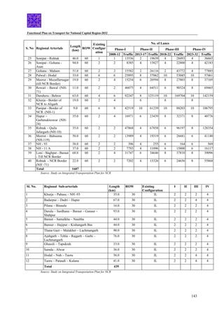 Functional Plan on Transport for National Capital Region-2032
143
No. of Lanes
Phase-I Phase-II Phase-III Phase-IV
S. No Regional Arterials
Length
(km)
ROW
Existing
Configur
ation
2008-12 Traffic 2013-17 Traffic 2018-22 Traffic 2023-32 Traffic
25 Sonipat - Rohtak 46.0 60 1 1 13536 2 19639 4 28493 4 36665
26 Sonipat - Gohana -
Asan
94.0 60 2 2 8385 4 13827 4 22800 4 42183
27 Gohana - Maham 51.0 60 2 2 15582 2 26116 2 43772 4 77885
28 Palwal - Hodal 33.0 60 6 6 25895 8 37062 10 53045 10 57461
29 Meerut - Muzaffarnagar
(till NCR Border)
19.0 60 2 4 15254 6 20594 8 27803 8 37105
30 Rewari – Bawal (NH-
71)
11.0 60 2 2 46075 4 64511 6 90324 8 69465
31 Daruhera - Behror 63.0 60 4 6 92247 8 125119 10 169704 10 142159
32 Khurja - Border of
NCR to Aligarh
19.0 60 2 4 6 8 8
33 Panipat - Border of
NCR (NH-1)
9.0 60 6 8 42519 10 61239 10 88203 10 106795
34 Hapur –
Garhmukteswar (NH-
24)
35.0 60 2 4 16971 6 23439 8 32371 8 40776
35 Rohtak – Quila
Jafargarh (NH-10)
35.0 60 2 2 47868 4 67858 6 96197 8 128354
36 Meerut – Bahsuma
(NH-119)
50.0 60 2 2 13989 4 19319 6 26681 6 41140
37 NH - 93 38.0 60 2 2 396 4 255 6 164 6 569
38 NH - 11 A 37.0 60 2 2 7793 4 11096 6 15800 6 16117
39 Loni - Baghpat - Baraut
- Till NCR Border
68.0 60 2 4 31747 6 34646 8 37810 8 39096
40 Rohtak - NCR Border
(NH -71)
22.0 60 2 2 7202 4 13326 6 24656 8 55868
Total 1607
Source: Study on Integrated Transportation Plan for NCR
Sl. No. Regional Sub-arterials Length
(km)
ROW Existing
Configuration
I II III IV
1 Khurja – Pahasu – NH -93 35.0 30 IL 2 2 2 4
2 Badarpur – Dadri – Hapur 67.0 30 IL 2 2 4 4
3 Pilana – Binaula 16.0 30 IL 2 2 2 4
4 Darula – Sardhana – Baraut – Ganaur –
Shahpur
93.0 30 IL 2 2 2 4
5 Baraut – Samalkha – Naultha 44.0 30 IL 2 2 2 4
6 Bansur – Hajipur – Kishangarh Bas 44.0 30 IL 2 2 2 4
7 Thana Gazi – Malakher – Lachmangarh 90.0 30 IL 2 2 2 4
8 Ajabgarh – Tehla – Rajgarh – Garhi –
Lachmangarh
76.0 30 IL 2 2 2 4
9 Ghasoli – Tapukrah 33.0 30 IL 2 2 2 4
10 Samda - Alwar 36.0 30 IL 2 2 2 4
11 Hodal – Nuh – Taoru 56.0 30 IL 2 2 4 4
12 Taoru – Pataudi – Kulana 41.0 30 IL 2 2 4 4
Total 439
Source: Study on Integrated Transportation Plan for NCR
 