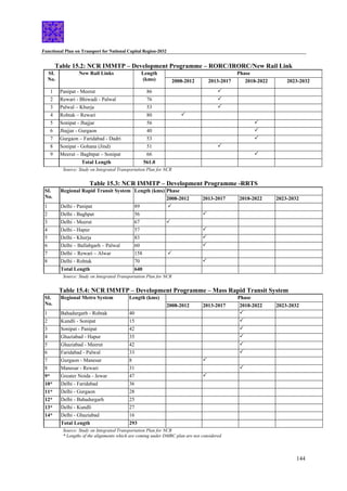 Functional Plan on Transport for National Capital Region-2032
144
Table 15.2: NCR IMMTP – Development Programme – RORC/IRORC/New Rail Link
Phase
SI.
No.
New Rail Links Length
(kms) 2008-2012 2013-2017 2018-2022 2023-2032
1 Panipat - Meerut 86 3
2 Rewari - Bhiwadi - Palwal 76 3
3 Palwal – Khurja 53 3
4 Rohtak – Rewari 80 3
5 Sonipat - Jhajjar 56 3
6 Jhajjar - Gurgaon 40 3
7 Gurgaon – Faridabad - Dadri 53 3
8 Sonipat - Gohana (Jind) 51 3
9 Meerut – Baghtpat – Sonipat 66 3
Total Length 561.0
Source: Study on Integrated Transportation Plan for NCR
Table 15.3: NCR IMMTP – Development Programme -RRTS
Phase
SI.
No.
Regional Rapid Transit System Length (kms)
2008-2012 2013-2017 2018-2022 2023-2032
1 Delhi - Panipat 89 3
2 Delhi - Baghpat 56 3
3 Delhi - Meerut 67 3
4 Delhi - Hapur 57 3
5 Delhi - Khurja 83 3
6 Delhi – Ballabgarh – Palwal 60 3
7 Delhi – Rewari – Alwar 158 3
8 Delhi - Rohtak 70 3
Total Length 640
Source: Study on Integrated Transportation Plan for NCR
Table 15.4: NCR IMMTP – Development Programme – Mass Rapid Transit System
Phase
SI.
No.
Regional Metro System Length (kms)
2008-2012 2013-2017 2018-2022 2023-2032
1 Bahadurgarh - Rohtak 40 3
2 Kundli - Sonipat 15 3
3 Sonipat - Panipat 42 3
4 Ghaziabad - Hapur 35 3
5 Ghaziabad - Meerut 42 3
6 Faridabad - Palwal 33 3
7 Gurgaon - Manesar 8 3
8 Manesar - Rewari 31 3
9* Greater Noida - Jewar 47 3
10* Delhi - Faridabad 36
11* Delhi - Gurgaon 28
12* Delhi - Bahadurgarh 25
13* Delhi - Kundli 27
14* Delhi - Ghaziabad 16
Total Length 293
Source: Study on Integrated Transportation Plan for NCR
* Lengths of the alignments which are coming under DMRC plan are not considered
 