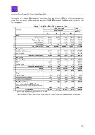 Functional Plan on Transport for National Capital Region-2032
146
investment to be made. The resources may come from any sector, public or private resources may
come from any sector, public or private resources. Table 15.6 presents the phase-wise investment cost
by components.
Table 15.6: NCR – IMMTP Investment Cost
Phase wise Costs
(in Rs Million)
Category
I II III IV
Total
Cost(in Rs
Million)
Road
1 Expressways 45910 469124 52095 38515 605643
2 National Highway 13680 54990 55170 24330 148170
3 State Highways 11004 0 31584 56448 99036
4 Other Roads 0 4872 9744 9744 24360
Sub Total (Roads) 70594 528985 148593 129036 877208
Bus System
1 Bus Fleet & Infrastructure 48900 46050 49650 114127 258727
2 Bus Terminals 7388 7388 7388 7388 29552
Sub Total (Bus System) 56288 53438 57038 121515 288279
Rail System
1 Rail Line (New) 0 19069 8195 3614 30878
2 RRTS* 62800 65200 0 0 128000
3 Rolling Stock 5930 7540 0 0 13470
Sub Total (Rail System) 68730 91809 8195 3614 172348
MRTS 0 68750 297500 0 366250
Airports 0 5000 5000 7500 17500
Others
1 Logistic Hubs 1800 2700 2250 2250 9000
2 Integrated Freight Complex 2880 4320 3600 3600 14400
3 Highway Facilities Centres 0 220 440 440 1100
Sub Total (Others) 4680 7240 6290 6290 24500
Surveys, Investigation, DPRs’, Tender
Documents etc. (@ 1% of total investment
costs) 2003 7552 5226 2680 17461
Grand Total 202295 762774 527842 270635 1763545
Source: Study on Integrated Transportation Plan for NCR
Note - Land cost is not included
* RRTS alignment for Delhi – Meerut, Delhi – Hapur and Delhi – Aligarh sections have common alignment till Ghaziabad.
 