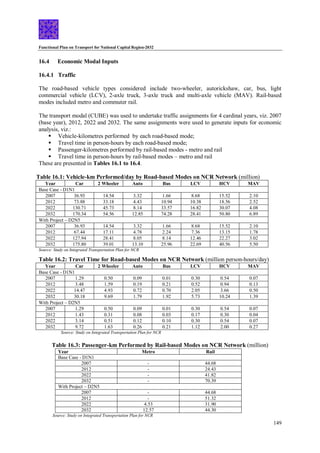 Functional Plan on Transport for National Capital Region-2032
149
16.4 Economic Modal Inputs
16.4.1 Traffic
The road-based vehicle types considered include two-wheeler, autorickshaw, car, bus, light
commercial vehicle (LCV), 2-axle truck, 3-axle truck and multi-axle vehicle (MAV). Rail-based
modes included metro and commuter rail.
The transport modal (CUBE) was used to undertake traffic assignments for 4 cardinal years, viz. 2007
(base year), 2012, 2022 and 2032. The same assignments were used to generate inputs for economic
analysis, viz.:
 Vehicle-kilometres performed by each road-based mode;
 Travel time in person-hours by each road-based mode;
 Passenger-kilometres performed by rail-based modes - metro and rail
 Travel time in person-hours by rail-based modes – metro and rail
These are presented in Tables 16.1 to 16.4.
Table 16.1: Vehicle-km Performed/day by Road-based Modes on NCR Network (million)
Year Car 2 Wheeler Auto Bus LCV HCV MAV
Base Case - D1N1
2007 36.93 14.54 3.32 1.66 8.68 15.52 2.10
2012 73.88 33.18 4.43 10.94 10.38 18.56 2.52
2022 130.71 45.73 8.14 33.57 16.82 30.07 4.08
2032 170.34 54.56 12.85 74.28 28.41 50.80 6.89
With Project – D2N5
2007 36.93 14.54 3.32 1.66 8.68 15.52 2.10
2012 67.44 17.11 4.78 2.24 7.36 13.15 1.78
2022 127.94 28.41 8.05 8.14 12.46 22.27 3.02
2032 175.80 39.01 13.10 25.96 22.69 40.56 5.50
Source: Study on Integrated Transportation Plan for NCR
Table 16.2: Travel Time for Road-based Modes on NCR Network (million person-hours/day)
Year Car 2 Wheeler Auto Bus LCV HCV MAV
Base Case - D1N1
2007 1.29 0.50 0.09 0.01 0.30 0.54 0.07
2012 3.48 1.59 0.19 0.21 0.52 0.94 0.13
2022 14.47 4.93 0.72 0.70 2.05 3.66 0.50
2032 30.18 9.69 1.79 1.92 5.73 10.24 1.39
With Project – D2N5
2007 1.29 0.50 0.09 0.01 0.30 0.54 0.07
2012 1.43 0.31 0.08 0.03 0.17 0.30 0.04
2022 3.14 0.51 0.12 0.10 0.30 0.54 0.07
2032 9.72 1.63 0.26 0.21 1.12 2.00 0.27
Source: Study on Integrated Transportation Plan for NCR
Table 16.3: Passenger-km Performed by Rail-based Modes on NCR Network (million)
Year Metro Rail
Base Case - D1N1
2007 - 44.68
2012 - 24.43
2022 - 41.82
2032 - 70.39
With Project – D2N5
2007 - 44.68
2012 - 51.32
2022 4.53 31.90
2032 12.57 44.30
Source: Study on Integrated Transportation Plan for NCR
 