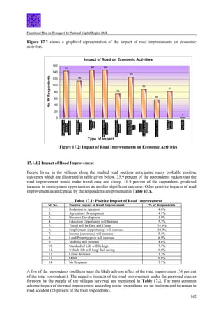 Functional Plan on Transport for National Capital Region-2032
162
Figure 17.2 shows a graphical representation of the impact of road improvements on economic
activities.
Figure 17.2: Impact of Road Improvement on Economic Activities
17.1.2.2 Impact of Road Improvement
People living in the villages along the studied road sections anticipated many probable positive
outcomes which are illustrated in table given below. 35.9 percent of the respondents reckon that the
road improvement would make travel easy and cheap. 10.9 percent of the respondents predicted
increase in employment opportunities as another significant outcome. Other positive impacts of road
improvement as anticipated by the respondents are presented in Table 17.1.
Table 17.1: Positive Impact of Road Improvement
Sl. No. Positive Impact of Road Improvement % of Respondents
1. Reduction in Accident 4.6%
2. Agriculture Development 4.1%
3. Business Development 3.8%
4. Education Opportunity will Increase 5.3%
5. Travel will be Easy and Cheap 35.9%
6. Employment (opportunity) will increase 10.9%
7. Income (resources) will increase 5.1%
8. Land/Property price will increase 6.9%
9. Mobility will increase 4.6%
10. Standard of Life will be high 7.1%
11. Vehicle life will long/ fuel saving 6.6%
12. Crime decrease 1.3%
13. Other 0.8%
14. No Response 3.1%
A few of the respondents could envisage the likely adverse affect of the road improvement (36 percent
of the total respondents). The negative impacts of the road improvement under the proposed plan as
foreseen by the people of the villages surveyed are mentioned in Table 17.2. The most common
adverse impact of the road improvement according to the respondents are on business and increases in
road accident (23 percent of the total respondents).
Impact of Road on Economic Activities
1
44
11
4
1
46 1
46
74
1
25
88
56
81
2
0
20
40
60
80
100
120
140
160
Type of Impact
No.
Of
Respondents
Figure 17.2: Impact of Road Improvements on Economic Activities
 