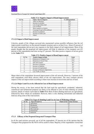 Functional Plan on Transport for National Capital Region-2032
163
Table 17.2: Negative Impact of Road Improvement
Sl. No. Likely Adverse Impacts % of Respondents
1 Affect on Business 23%
2 Increase in accident 23%
3 Loss of agriculture land 14%
4 Loss of House 9%
5 More expense on Vehicle 9%
6 Crossing of road will be difficult 5%
7 Increase in pollution 3%
8 Increase in traffic jam 9%
9 Others 5%
17.1.2.3 Impact of Rail Improvement
Likewise, people of the villages surveyed also enumerated various possible influences that the rail
improvement would have on the present transport structure and so on their lives. About 45 percent of
the total respondents did not give any response to the likely impact of rail improvement. Most of the
people thought that the proposed rail improvement will help in reduction of the transport cost (52
percent of the respondents) and time saving (27 percent). The other positive impacts of rail are given
in the Table 17.3.
Table 17.3: Positive Impact of Road Improvement
Sl. No. Positive Impact of Rail Total
1 Reduction in Transport Cost 52%
2 Reduction in Travel Time 27%
3 Safe and Comfort 8%
4 Decrease in Pollution 4%
5 Increase in Mobility 3%
6 Increase in Employment 3%
7 Increase in Business Opportunity 2%
8 Less Traffic on Road 1%
Major share of the respondents favoured improvement of the rail network. However, 5 percent of the
total respondents cited likely adverse affect of the rail improvement. The most common adverse
impacts of the rail improvement according to them were increase in travel time and loss of land.
17.1.2.4 Major Land Use to be Affected in Case of Road Improvement
During the survey, it has been noticed that the land used for agricultural, residential, industrial,
commercial and institutional purposes are likely to be affected in case of road widening on certain
sections; details of which is provided in Table 17.4. Most of these abutting land uses are agricultural,
followed by those which are residential. However, there is also abutting institutional and industrial
land use along some of the road sections.
Table 17.4: Type of Abutting Land Use in Case of Widening of Road
Sl. No. Type of Land Use Points in the Various Sections
1 Agriculture 231
2 Residential 72
3 Commercial 31
4 Mix Land use 27
5 Institutional 25
6 Industrial 16
17.1.3 Efficacy of the Proposed Integrated Transport Plan
In all the road sections surveyed, out of all the respondents, 97 percent are of the opinion that the
Transport Plan proposed for the NCR will be useful to them. Majority of the respondents viewed that
 