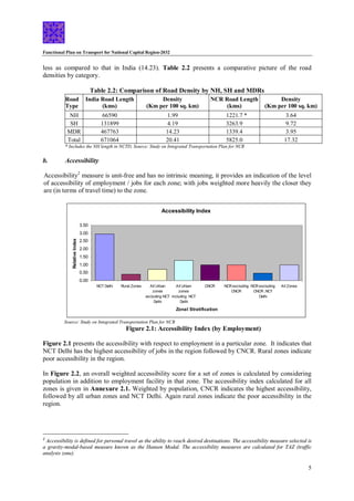Functional Plan on Transport for National Capital Region-2032
5
less as compared to that in India (14.23). Table 2.2 presents a comparative picture of the road
densities by category.
Table 2.2: Comparison of Road Density by NH, SH and MDRs
Road
Type
India Road Length
(kms)
Density
(Km per 100 sq. km)
NCR Road Length
(kms)
Density
(Km per 100 sq. km)
NH 66590 1.99 1221.7 * 3.64
SH 131899 4.19 3263.9 9.72
MDR 467763 14.23 1339.4 3.95
Total 671064 20.41 5825.0 17.32
* Includes the NH length in NCTD, Source: Study on Integrated Transportation Plan for NCR
b. Accessibility
Accessibility2
measure is unit-free and has no intrinsic meaning, it provides an indication of the level
of accessibility of employment / jobs for each zone; with jobs weighted more heavily the closer they
are (in terms of travel time) to the zone.
Accessibility Index
0.00
0.50
1.00
1.50
2.00
2.50
3.00
3.50
NCT Delhi Rural Zones All Urban
zones
excluding NCT
Delhi
All Urban
zones
including NCT
Delhi
CNCR NCR excluding
CNCR
NCR excluding
CNCR ,NCT
Delhi
All Zones
Zonal Stratification
Relative
Index
Source: Study on Integrated Transportation Plan for NCR
Figure 2.1: Accessibility Index (by Employment)
Figure 2.1 presents the accessibility with respect to employment in a particular zone. It indicates that
NCT Delhi has the highest accessibility of jobs in the region followed by CNCR. Rural zones indicate
poor accessibility in the region.
In Figure 2.2, an overall weighted accessibility score for a set of zones is calculated by considering
population in addition to employment facility in that zone. The accessibility index calculated for all
zones is given in Annexure 2.1. Weighted by population, CNCR indicates the highest accessibility,
followed by all urban zones and NCT Delhi. Again rural zones indicate the poor accessibility in the
region.
2
Accessibility is defined for personal travel as the ability to reach desired destinations. The accessibility measure selected is
a gravity-modal-based measure known as the Hansen Modal. The accessibility measures are calculated for TAZ (traffic
analysis zone).
 
