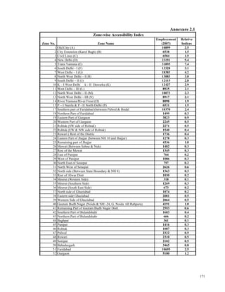 Zone No. Zone Name
Employement
(2007)
Relative
Indices
1 Old City (A) 10899 2.5
2 City Extension (Karol Bagh) (B) 6538 1.5
3 Civil Lines (C) 6584 1.5
4 New Delhi (D) 23191 5.4
5 Trans Yamuna (E) 31895 7.4
6 South Delhi - I (F) 13328 3.1
7 West Delhi – I (G) 18383 4.2
8 North West Delhi – I (H) 13083 3.0
9 South Delhi – II (J) 12115 2.8
10 K – I West Delhi k - II Dawarka (K) 12427 2.9
11 West Delhi – III (L) 8925 2.1
12 North West Delhi – II (M) 10073 2.3
13 North West Delhi – III (N) 8917 2.1
14 River Yamuna/River Front (O) 8098 1.9
15 P – I Narela & P - II North Delhi (P) 6531 1.5
17 Southern part of Faridabad (between Palwal & Hodal 10370 2.4
18 Northern Part of Faridabad 1499 0.3
19 Eastern Part of Gurgaon 3823 0.9
20 Western Part of Gurgaon 2245 0.5
21 Rohtak (SW side of Rohtak) 2271 0.5
22 Rohtak (EW & NW side of Rohtak) 1540 0.4
23 Rewari ( Rest of the Distric 1736 0.4
24 Eastern Part of Jhajjar (between NH 10 and Jhajjar) 1278 0.3
25 Remaining part of Jhajjar 4336 1.0
26 Mewat (Between Sohna & Nuh) 1482 0.3
27 Rest of the Mewat 1345 0.3
28 East of Panipat 764 0.2
29 West of Panipat 1086 0.3
30 North East of Sonepat 797 0.2
31 North West of Sonepat 2626 0.6
32 North side (Between State Boundary & NH 8) 1363 0.3
33 Rest of Alwar Distt 1030 0.2
34 Meerut (Western Side) 318 0.1
35 Meerut (Southern Side) 1269 0.3
36 Meerut (South East Side) 673 0.2
37 North side of Ghaziabad 1074 0.2
38 Eastern side Ghaziabad 2081 0.5
39 Western Side of Ghaziabad 2064 0.5
40 Gautam Budh Nagar (Noida & NH -24, G. Noida till Rabpura) 4191 1.0
41 Remaining Part of Gautam Budh Nagar Distt. 2593 0.6
42 Southern Part of Bulandshahr 1603 0.4
43 Northern Part of Bulandshahr 666 0.2
44 Baghpat 361 0.1
45 Panipat 1416 0.3
46 Rohtak 1087 0.3
47 Palwal 2322 0.5
48 Rewari 2310 0.5
49 Sonipat 2102 0.5
50 Bahadurgarh 3465 0.8
51 Faridabad 10695 2.5
52 Gurgaon 5100 1.2
Zone-wise Accessibility Index
Annexure 2.1
171
 