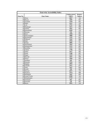 Zone No. Zone Name
Employement
(2007)
Relative
Indices
Zone-wise Accessibility Index
53 Alwar 6847 1.6
54 Meerut 1487 0.3
55 Gaziabad 1478 0.3
56 Hapur 4231 1.0
57 Loni 2791 0.6
58 Modinagar 3411 0.8
59 NOIDA 2561 0.6
60 Bulandshahr 6269 1.4
61 Mawana 918 0.2
62 Barut 1840 0.4
63 Behta Hajippur 3880 0.9
64 Muradnagar 1322 0.3
65 Pilkhuwa 3362 0.8
66 Dadri 2910 0.7
67 Khurja 4896 1.1
68 Sikandrabad 1025 0.2
69 Jahangirabad 2232 0.5
70 Samalkha 1323 0.3
71 Gohana 1790 0.4
72 Sohna 2637 0.6
73 Hodal 2188 0.5
74 Jhajjar 1432 0.3
75 Bhiwadi 3607 0.8
76 Behror 1609 0.4
77 Sardhana 645 0.1
78 Khekada 1516 0.4
79 Baghpat 4993 1.2
80 Guloathi 2917 0.7
81 Siana 1667 0.4
82 Kundli 920 0.2
83 Manesar 6537 1.5
84 Daruhera 3574 0.8
85 Ballabgarh 1907 0.4
86 Greater Noida 6998 1.6
87 Shahjahanpur 5725 1.3
88 Neemrana 842 0.2
89 Khairthal 745 0.2
90 Bawal 5951 1.4
172
 