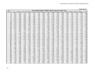 Functional Plan on Transport for National Capital Region-2032
<1.0 1.0-1.25 1.25-1.5 1.50-1.75 1.75-2.0 2.0-2.25 2.25-2.5 2.5-2.75 2.75-3.0 3.0-3.25 3.25-3.5 3.5-3.75 3.75-4.0 4.0-4.25 4.25-4.50 >4.5
1 15.91 2.27 1.14 7.95 4.55 3.41 9.09 7.95 9.09 5.68 7.95 4.55 5.68 2.27 0.00 12.50
2 15.91 0.00 1.14 0.00 2.27 1.14 7.95 12.50 17.05 6.82 9.09 5.68 4.55 4.55 2.27 9.09
3 15.91 0.00 0.00 1.14 1.14 9.09 13.64 10.23 11.36 11.36 7.95 4.55 3.41 1.14 1.14 7.95
4 15.91 0.00 0.00 0.00 0.00 3.41 4.55 5.68 17.05 13.64 7.95 3.41 7.95 2.27 5.68 12.50
5 15.91 0.00 0.00 0.00 0.00 2.27 5.68 4.55 15.91 17.05 5.68 6.82 3.41 4.55 4.55 13.64
6 15.91 0.00 0.00 0.00 2.27 11.36 6.82 6.82 19.32 14.77 5.68 3.41 2.27 1.14 2.27 7.95
7 15.91 0.00 0.00 0.00 0.00 7.95 12.50 7.95 12.50 10.23 7.95 4.55 4.55 3.41 2.27 10.23
8 15.91 0.00 0.00 0.00 0.00 7.95 14.77 7.95 14.77 13.64 6.82 2.27 3.41 2.27 2.27 7.95
9 15.91 0.00 0.00 1.14 0.00 7.95 14.77 10.23 14.77 11.36 5.68 3.41 3.41 1.14 2.27 7.95
10 15.91 0.00 0.00 0.00 0.00 7.95 12.50 3.41 15.91 13.64 5.68 4.55 5.68 2.27 3.41 9.09
11 15.91 0.00 0.00 0.00 0.00 6.82 14.77 2.27 13.64 7.95 7.95 6.82 5.68 3.41 1.14 13.64
12 15.91 0.00 0.00 0.00 1.14 4.55 7.95 13.64 13.64 10.23 10.23 6.82 2.27 1.14 2.27 10.23
13 15.91 0.00 0.00 1.14 2.27 6.82 14.77 9.09 11.36 12.50 10.23 2.27 3.41 1.14 1.14 7.95
14 15.91 0.00 0.00 0.00 0.00 9.09 13.64 4.55 13.64 12.50 9.09 4.55 3.41 3.41 1.14 9.09
15 15.91 0.00 0.00 0.00 1.14 9.09 11.36 5.68 12.50 14.77 10.23 2.27 5.68 1.14 2.27 7.95
17 1.14 0.00 1.14 10.23 13.64 14.77 21.59 7.95 10.23 14.77 0.00 2.27 1.14 0.00 0.00 1.14
18 2.27 0.00 1.14 4.55 5.68 7.95 11.36 14.77 11.36 9.09 2.27 1.14 4.55 1.14 2.27 20.45
19 1.14 1.14 0.00 4.55 7.95 6.82 18.18 9.09 6.82 9.09 9.09 2.27 2.27 4.55 4.55 12.50
20 2.27 0.00 1.14 11.36 12.50 7.95 12.50 11.36 7.95 9.09 4.55 6.82 3.41 4.55 0.00 4.55
21 0.00 1.14 9.09 23.86 17.05 28.41 11.36 4.55 0.00 1.14 2.27 0.00 0.00 0.00 1.14 0.00
22 2.27 3.41 11.36 22.73 29.55 17.05 5.68 2.27 1.14 0.00 0.00 2.27 1.14 1.14 0.00 0.00
23 1.14 0.00 0.00 0.00 0.00 0.00 0.00 0.00 1.14 14.77 14.77 12.50 7.95 5.68 7.95 34.09
24 0.00 0.00 2.27 10.23 17.05 17.05 26.14 12.50 6.82 1.14 1.14 0.00 4.55 0.00 0.00 1.14
25 1.14 2.27 13.64 6.82 4.55 13.64 13.64 12.50 11.36 3.41 6.82 2.27 1.14 0.00 1.14 5.68
26 1.14 0.00 1.14 5.68 7.95 14.77 13.64 19.32 9.09 4.55 6.82 7.95 4.55 1.14 1.14 1.14
27 1.14 0.00 1.14 6.82 7.95 12.50 19.32 17.05 5.68 7.95 13.64 3.41 1.14 1.14 0.00 1.14
28 0.00 0.00 1.14 9.09 9.09 18.18 32.95 11.36 6.82 1.14 0.00 1.14 1.14 0.00 0.00 7.95
29 0.00 0.00 1.14 5.68 6.82 21.59 21.59 14.77 17.05 3.41 1.14 2.27 0.00 1.14 0.00 3.41
30 1.14 1.14 6.82 11.36 4.55 14.77 21.59 10.23 4.55 2.27 5.68 7.95 3.41 1.14 1.14 2.27
31 2.27 0.00 3.41 6.82 14.77 23.86 14.77 20.45 4.55 1.14 0.00 1.14 1.14 1.14 0.00 4.55
32 0.00 0.00 0.00 0.00 1.14 2.27 7.95 30.68 15.91 17.05 10.23 6.82 2.27 2.27 1.14 2.27
33 0.00 0.00 0.00 0.00 0.00 3.41 23.86 32.95 12.50 15.91 9.09 0.00 1.14 0.00 0.00 1.14
34 1.14 0.00 0.00 0.00 6.82 11.36 7.95 12.50 18.18 18.18 5.68 7.95 3.41 0.00 3.41 3.41
35 3.41 0.00 0.00 0.00 0.00 0.00 0.00 0.00 0.00 0.00 1.14 5.68 10.23 6.82 7.95 64.77
36 0.00 0.00 0.00 1.14 0.00 1.14 2.27 14.77 17.05 10.23 9.09 7.95 23.86 4.55 1.14 6.82
37 1.14 0.00 2.27 0.00 1.14 2.27 7.95 22.73 18.18 13.64 3.41 1.14 12.50 4.55 4.55 4.55
38 1.14 0.00 1.14 2.27 1.14 7.95 13.64 22.73 13.64 17.05 6.82 6.82 1.14 0.00 1.14 3.41
39 1.14 1.14 0.00 1.14 1.14 1.14 5.68 4.55 14.77 11.36 6.82 7.95 5.68 5.68 6.82 25.00
40 3.41 0.00 2.27 2.27 10.23 14.77 17.05 10.23 4.55 13.64 10.23 3.41 0.00 2.27 0.00 5.68
41 2.27 0.00 0.00 3.41 13.64 9.09 11.36 13.64 11.36 4.55 20.45 4.55 2.27 0.00 1.14 2.27
42 1.14 0.00 0.00 0.00 0.00 1.14 0.00 2.27 2.27 10.23 12.50 7.95 9.09 11.36 4.55 37.50
43 1.14 0.00 0.00 0.00 0.00 0.00 0.00 1.14 10.23 19.32 13.64 11.36 4.55 17.05 7.95 13.64
44 2.27 0.00 1.14 13.64 11.36 15.91 20.45 12.50 6.82 7.95 4.55 0.00 1.14 0.00 0.00 2.27
45 0.00 0.00 1.14 4.55 4.55 12.50 30.68 17.05 14.77 7.95 0.00 2.27 1.14 0.00 0.00 3.41
Zone
Number
Percentage Distribution of Mobility Index from one zone to other zones
Annexure 2.2
173
 