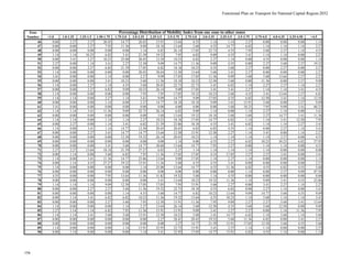 Functional Plan on Transport for National Capital Region-2032
<1.0 1.0-1.25 1.25-1.5 1.50-1.75 1.75-2.0 2.0-2.25 2.25-2.5 2.5-2.75 2.75-3.0 3.0-3.25 3.25-3.5 3.5-3.75 3.75-4.0 4.0-4.25 4.25-4.50 >4.5
Zone
Number
Percentage Distribution of Mobility Index from one zone to other zones
46 0.00 2.27 2.27 20.45 14.77 20.45 15.91 13.64 4.55 1.14 1.14 2.27 0.00 0.00 0.00 1.14
47 0.00 0.00 2.27 7.95 11.36 9.09 18.18 13.64 5.68 4.55 14.77 6.82 1.14 1.14 1.14 2.27
48 0.00 0.00 0.00 0.00 0.00 1.14 6.82 26.14 17.05 22.73 4.55 7.95 5.68 2.27 1.14 4.55
49 1.14 1.14 10.23 6.82 3.41 21.59 19.32 7.95 6.82 9.09 4.55 3.41 1.14 1.14 0.00 2.27
50 0.00 3.41 2.27 10.23 25.00 20.45 12.50 10.23 6.82 2.27 1.14 0.00 4.55 0.00 0.00 1.14
51 2.27 0.00 1.14 3.41 2.27 12.50 9.09 14.77 11.36 9.09 4.55 0.00 2.27 5.68 2.27 19.32
52 0.00 0.00 2.27 6.82 21.59 17.05 6.82 18.18 10.23 4.55 5.68 2.27 0.00 2.27 0.00 2.27
53 1.14 0.00 0.00 0.00 0.00 20.45 38.64 12.50 13.64 5.68 3.41 2.27 0.00 0.00 0.00 2.27
54 3.41 0.00 0.00 1.14 0.00 2.27 9.09 17.05 17.05 11.36 9.09 5.68 5.68 13.64 2.27 2.27
55 0.00 0.00 0.00 3.41 10.23 5.68 11.36 18.18 10.23 12.50 5.68 0.00 11.36 0.00 2.27 9.09
56 1.14 0.00 2.27 1.14 4.55 5.68 20.45 22.73 22.73 3.41 6.82 1.14 2.27 2.27 1.14 2.27
57 0.00 0.00 2.27 6.82 9.09 10.23 26.14 9.09 17.05 3.41 3.41 2.27 1.14 1.14 3.41 4.55
58 1.14 0.00 0.00 0.00 0.00 7.95 7.95 17.05 19.32 10.23 5.68 4.55 3.41 13.64 2.27 6.82
59 1.14 1.14 0.00 2.27 1.14 3.41 9.09 14.77 9.09 17.05 4.55 6.82 12.50 3.41 1.14 12.50
60 0.00 0.00 0.00 1.14 0.00 2.27 14.77 18.18 18.18 9.09 3.41 15.91 5.68 0.00 2.27 9.09
61 3.41 0.00 0.00 0.00 0.00 0.00 0.00 0.00 0.00 0.00 5.68 10.23 7.95 9.09 3.41 60.23
62 1.14 1.14 3.41 11.36 9.09 22.73 26.14 6.82 9.09 1.14 0.00 1.14 2.27 1.14 0.00 3.41
63 0.00 0.00 0.00 0.00 0.00 0.00 5.68 13.64 19.32 18.18 5.68 5.68 2.27 14.77 3.41 11.36
64 1.14 1.14 0.00 1.14 1.14 2.27 10.23 18.18 17.05 14.77 6.82 1.14 1.14 3.41 12.50 7.95
65 0.00 2.27 0.00 1.14 3.41 6.82 21.59 23.86 18.18 4.55 3.41 6.82 1.14 1.14 2.27 3.41
66 1.14 0.00 3.41 1.14 14.77 12.50 20.45 20.45 6.82 6.82 4.55 1.14 0.00 2.27 1.14 3.41
67 0.00 0.00 2.27 3.41 14.77 14.77 13.64 12.50 15.91 12.50 2.27 1.14 3.41 0.00 1.14 2.27
68 0.00 0.00 0.00 0.00 12.50 19.32 26.14 20.45 10.23 1.14 1.14 1.14 1.14 2.27 0.00 4.55
69 0.00 0.00 0.00 0.00 0.00 0.00 0.00 1.14 0.00 4.55 2.27 6.82 10.23 10.23 6.82 57.95
70 0.00 0.00 0.00 3.41 5.68 14.77 30.68 13.64 14.77 7.95 2.27 0.00 1.14 1.14 0.00 4.55
71 2.27 2.27 13.64 18.18 21.59 27.27 6.82 2.27 1.14 1.14 1.14 1.14 1.14 0.00 0.00 0.00
72 0.00 1.14 0.00 5.68 6.82 7.95 11.36 17.05 17.05 4.55 17.05 2.27 2.27 3.41 0.00 3.41
73 1.14 0.00 3.41 11.36 14.77 23.86 13.64 9.09 17.05 1.14 2.27 1.14 0.00 0.00 0.00 1.14
74 0.00 1.14 4.55 27.27 19.32 15.91 11.36 5.68 4.55 4.55 3.41 0.00 0.00 0.00 0.00 2.27
75 1.14 0.00 0.00 0.00 0.00 1.14 25.00 13.64 14.77 4.55 11.36 6.82 4.55 6.82 4.55 5.68
76 0.00 0.00 0.00 0.00 0.00 0.00 0.00 0.00 0.00 0.00 0.00 1.14 0.00 2.27 9.09 87.50
77 4.55 0.00 0.00 7.95 13.64 11.36 31.82 19.32 5.68 1.14 4.55 0.00 0.00 0.00 0.00 0.00
78 0.00 0.00 0.00 0.00 0.00 0.00 3.41 13.64 10.23 19.32 11.36 1.14 9.09 3.41 4.55 23.86
79 1.14 1.14 1.14 9.09 12.50 17.05 17.05 7.95 15.91 5.68 2.27 0.00 3.41 2.27 1.14 2.27
80 0.00 0.00 2.27 2.27 5.68 11.36 19.32 22.73 18.18 4.55 6.82 0.00 2.27 1.14 0.00 3.41
81 0.00 0.00 0.00 0.00 1.14 4.55 5.68 14.77 6.82 10.23 13.64 9.09 14.77 5.68 4.55 9.09
82 0.00 1.14 3.41 6.82 6.82 10.23 11.36 19.32 13.64 4.55 10.23 1.14 5.68 1.14 1.14 3.41
83 0.00 0.00 0.00 2.27 5.68 7.95 12.50 15.91 11.36 7.95 9.09 2.27 2.27 5.68 3.41 13.64
84 1.14 0.00 0.00 0.00 1.14 2.27 13.64 26.14 5.68 12.50 4.55 5.68 5.68 12.50 0.00 9.09
85 2.27 1.14 1.14 6.82 7.95 11.36 15.91 15.91 9.09 3.41 2.27 2.27 0.00 1.14 11.36 7.95
86 1.14 1.14 3.41 5.68 5.68 15.91 12.50 10.23 5.68 3.41 14.77 6.82 1.14 5.68 1.14 5.68
87 0.00 0.00 0.00 0.00 0.00 0.00 2.27 28.41 20.45 19.32 5.68 11.36 6.82 0.00 3.41 2.27
88 0.00 0.00 0.00 0.00 0.00 0.00 0.00 2.27 14.77 21.59 15.91 17.05 12.50 5.68 4.55 5.68
89 1.14 0.00 0.00 0.00 1.14 15.91 32.95 22.73 15.91 3.41 2.27 1.14 1.14 0.00 0.00 2.27
90 0.00 1.14 0.00 0.00 0.00 1.14 3.41 32.95 17.05 14.77 15.91 6.82 4.55 1.14 0.00 1.14
174
 