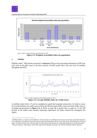Functional Plan on Transport for National Capital Region-2032
6
Overall weighted Accessibiliy Index (by population)
0.00
0.50
1.00
1.50
2.00
2.50
3.00
3.50
4.00
4.50
5.00
NCT Delhi Rural All Urban
zones
excluding
NCT Delhi
All Urban
zones
including NCT
Delhi
CNCR NCR excluding
CNCR
NCR excluding
CNCR ,NCT
Delhi
All Zones
Zonal Stratification
Relative
Index
Source: Study on Integrated Transportation Plan for NCR
Figure 2.2: Weighted Accessibility Index (by population)
c. Mobility
Mobility Index3 4
(MI) details presented in Annexure 2.2 gives the percentage distribution of MI from
each zone to all other zones in the base scenario. Overall results show very low level of mobility
throughout the NCR.
Average Mobility Index for Traffic Zones
0.0
1.0
2.0
3.0
4.0
5.0
6.0
7.0
0 5 10 15 20 25 30 35 40 45 50 55 60 65 70 75 80 85 90
Zone numbers
A
v
e
ra
g
e
M
I
Source: Study on Integrated Transportation Plan for NCR
Figure 2.3: Average Mobility Index for Traffic Zones
A mobility index below 1.5 can be considered as good inter regional connectivity. In order to assess
the overall mobility of a traffic zone in NCR, the MI from each traffic zone to all other traffic zones is
averaged and presented in Figure 2.3. In NCR, average MI is greater than or equal to 1.9 for 100
percent of the traffic zones thereby indicating requirement for better connectivity throughout the
region.
3
Mobility Index is a measure of the efficiency of the network. It is defined as the ratio of travel time (speed determined by
the condition) by the physical route between an origin and destination and the travel time by the airline distance at desired
speed. An ideal network is one which provides the most direct route between an origin and destination at the desired speed.
4
Network Analysis, Final Report, June 2003 prepared by Sheladia Associates, Inc.USA for Ethiopian Roads Authority.
 