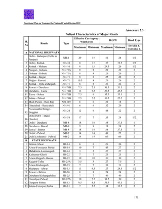 Functional Plan on Transport for National Capital Region-2032
175
Annexure 2.3
Salient Characteristics of Major Roads
Effective Carriagway
Width (M)
R.O.W Road Type
SI.
No
Roads Type
Maximum Minimum Maximum Minimum
Divided 1.
Undivided 2.
A NATIONAL HIGHWAYS
1
Delhi - Babarpur (Delhi to
Panipat)
NH-1 29 15 51 28 1/2
2 Delhi - Rohtak NH-10 8 15 37 19.5 1/2
3 Rohtak - Maham NH-10 8 15 29.5 26 1/2
4 Panipat - Gohana NH-71A 8 8 22 22 2
5 Gohana - Rohtak NH-71A 8 8 26 26 2
6 Rohtak - Jhajjar NH-71 8 8 25 28 2
7 Jhajjar - Rewari NH-71 10.5 8 26 26 2
8 Rohtak – Qilla Zafargarh NH-71 8 8 26 26 2
9 Rewari - Daruhera NH-71B 7.5 7.5 31.5 31.5 2
10 Daruhera - Taoru NH-71B 13 9.5 29.5 25.5 2
11 Taoru - Sohna NH-71B 7.5 6 33.5 33.5 2
12 Sohna - Palwal NH-71B 7.5 7.5 30.5 25.5 2
13 Modi Puram - Ram Raj NH-119 6 6 22 18 2
14 Ghaziabad - Raniyabali NH-91 6 6 32 29 2
15
Nizamuddin Bridge -
Brajghat
NH-24 12 6 48 22 2
16
Delhi ISBT – Dadri
(Border)
NH-58 17 7 35 24 1/2
17 Delhi - Daruhera NH-8 18 18 58 37.5 1
18 Daruhera - Bawal NH-8 9 9 58 58 2
19 Bawal - Behror NH-8 18 18 58 37.5 1
20 Hodal - Palwal NH-2 14 14 49 27 1
21 Delhi (Ashram) - Palwal NH-2 14 14 60 60 2
B STATE HIGHWAYS
1 Behror-Alwar SH-14 6 6 26 26 2
2 Alwar-Ferozepur Jhirka1 SH-14 10 7 43 27 2
3 Malakhera-Laxmangarh SH-44 3 3 27 27 2
4 Kathumar-Kherli SH-22 7 7 23 23 2
5 Alwar-Rajgarh -Baswa SH-25 10 10 30 30 2
6 Rajgarh-Telha SH-25A 3.5 3 27 7.5 2
7 Alwar-Kishangarh SH-25 7 7 31 31 2
8 Shahpura - Alwar SH-13 13 6.5 27 24.5 1/2
9 Rewari - Behror SH-26 8 8 24 24 2
10 Daruhera-KishangarhBas SH-25 7 7 40 40 2
11 Hamidpur-Palwal SH-22A 10 7.5 31.5 30 2
12 Gurgaon-Sohna SH-13 9.5 8.5 59.5 45.5 2
13 Sohna-Ferozpur Jhirka SH-13 7 5.5 34 33.5 2
 