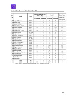 Functional Plan on Transport for National Capital Region-2032
176
Effective Carriagway
Width (M)
R.O.W Road Type
SI.
No
Roads Type
Maximum Minimum Maximum Minimum
Divided 1.
Undivided 2.
14 Panipat-Khairana SH-12 8 8 22 22 2
15 Panipat-Narah SH-14 8 8 22 22 2
16 Ochandi-Rohtak SH-18 8 8 24 14 2
17 Sisana-Saraya Nandar SH-? 8 8 20 20 2
18 Gohana-Bhutana SH-10 15 8 22 17.5 1/2
19 Gohana-Sonipat SH-11 8 8 22 22 2
20 Rohtak-Thana Kharak SH-16 15 8 22 21.5 1/2
21 Gohana-Sonipat SH-16A 8 8 22 20 2
22 Jhajjar-Maham SH-? 8 8 21 20 2
23 Jhajjar-Chuchawas SH-? 8 8 22 12 2
24 Jhajjar-Dhaina SH-22 8 8 25 22 2
25 Jhajjar-Gurgaon SH-15A 8 8 22 19 2
26 Gurgaon-Rewari SH-26 8 8 22 19 2
27 Jhajjar-Bahadurgarh SH-22 8 8 21 21 2
28 Sonipat-Jhajjar SH-20 8 8 22 22 2
29 Loni (Delhi)-Sisana SH-57 15 8 30.5 21 1/2
30 Bhagpat-Sonipat SH-14 15 8 20.5 18 1/2
31 Bhagpat-Baraut SH-57 8 8 21 21 2
32 Baraut-Ramala SH-57 8 8 26 26 2
33 Meerut-Garhmukteswar SH-14 12 6 31.3 25 1/2
34 Meerut-Bagpat SH-14 7 7 26 26 2
35 Meerut-Bhim pur SH-18 6 6 26 22 2
36
Garhmukteswar-
Bulandshahr
SH-65 6 6 30 28 2
C MDR All 7 3 25 10 2
D ODR All 10 3 31.5 6 2
Source: Study on Integrated Transportation Plan for NCR, CES primary survey 2007
 