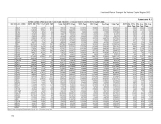 Functional Plan on Transport for National Capital Region-2032
SUMMARISED UNRESERVED PASSENGER TRAFFIC AT SELECTED STATIONS IN NCR (2007-2008)
SR_NO LOC_CODE JRNY_TKT MST_TKT QST_TKT Total_Tkt JRNY_Psgn MST_Psgn QST_Psgn Sea_Psgn Total Psgn DAYS Dly_AVG_
Jrny_Psgn
Dly_Avg_
Sea_Psgn
Dly_Avg_
Psgn
1 BGZ 721276 62219 4672 788167 972166 3110950 700800 3811750 4783916 365 2664 10444 13107
2 BVH 1168020 70586 4741 1243347 1666239 3529300 711150 4240450 5906689 365 4566 11618 16183
3 CSB 796782 1896 416 799094 1028386 94800 62400 157200 1185586 365 2818 431 3249
4 DAZ 291892 7842 283 300017 376521 392100 42450 434550 811071 365 1032 1191 2223
5 DBSI 456416 4892 355 461663 650742 244600 53250 297850 948592 365 1783 817 2599
6 DEC 928454 25330 1215 954999 1283751 1266500 182250 1448750 2732501 365 3518 3970 7487
7 DEE 1073988 4578 413 1078979 1473207 228900 61950 290850 1764057 365 4037 797 4834
8 DKZ 480575 7106 588 488269 674640 355300 88200 443500 1118140 365 1849 1216 3064
9 DLI 8812105 13189 2567 8827861 12446436 659450 385050 1044500 13490936 365 34100 2862 36962
10 DSA 2591362 34454 4156 2629972 3535241 1722700 623400 2346100 5881341 365 9686 6428 16114
11 FDB 1724261 90046 7720 1822027 2431113 4502300 1158000 5660300 8091413 365 6661 15508 22169
12 FDN 1367497 63289 5685 1436471 1943672 3164450 852750 4017200 5960872 365 5326 11007 16332
13 GGN 1264971 48739 3077 1316787 1843627 2436950 461550 2898500 4742127 365 5052 7942 12993
14 GMS 96731 2948 59 99738 141621 147400 8850 156250 297871 365 389 429 817
15 GZB 4151624 147802 12725 4312151 5604860 7390100 1908750 9298850 14903710 365 15356 25477 40833
16 HNZM 3048340 5552 799 3054691 4593596 277600 119850 397450 4991046 365 12586 1089 13675
17 MGLP 234861 6732 148 241741 328629 336600 22200 358800 687429 365 901 984 1884
18 MTC 1582699 40496 1582 1624777 2188345 2024800 237300 2262100 4450445 365 5996 6198 12193
19 MUT 600298 23850 829 624977 853644 1192500 124350 1316850 2170494 365 2339 3608 5947
20 NDLS 8952384 13093 4830 8970307 12478696 654650 724500 1379150 13857846 365 34189 3779 37967
21 OKA 616380 8776 779 625935 868051 438800 116850 555650 1423701 365 2379 1523 3901
22 PNP 2321438 42580 2105 2366123 3049761 2129000 315750 2444750 5494511 365 8356 6698 15054
23 PWL 1062358 127911 5136 1195405 1573909 6395550 770400 7165950 8739859 365 4313 19633 23945
24 ROK 1708504 52853 8916 1770273 2488447 2642650 1337400 3980050 6468497 365 6818 10905 17722
25 SBB 1307193 70633 7851 1385677 1834687 3531650 1177650 4709300 6543987 365 5027 12903 17929
26 SNP 1544316 127800 16922 1689038 2093273 6390000 2538300 8928300 11021573 365 5735 24462 30197
27 SSB 844778 19759 2606 867143 1248156 987950 390900 1378850 2627006 365 3420 3778 7198
28 SZM 815917 9540 866 826323 1125668 477000 129900 606900 1732568 365 3085 1663 4747
29 TKD 540489 37273 1647 579409 769651 1863650 247050 2110700 2880351 365 2109 5783 7892
30 TKJ 711068 2331 618 714017 950085 116550 92700 209250 1159335 365 2603 574 3177
31 VVB 454266 15823 1800 471889 608484 791150 270000 1061150 1669634 365 1668 2908 4575
32 VVKP 557168 4652 321 562141 756672 232600 48150 280750 1037422 365 2074 770 2843
33 ALJN 2593912 23678 466 2618056 3603851 1183900 69900 1253800 4857651 270 13348 4644 17992
34 MTJ 2017484 27248 669 2045401 3217673 1362400 100350 1462750 4680423 270 11918 5418 17335
35 AWR 831056 12146 356 843558 1267390 607300 53400 660700 1928090 270 4695 2448 7142
36 RE 1411387 26162 1479 1439028 2140470 1308100 221850 1529950 3670420 270 7928 5667 13595
37 NUR 310489 23186 1301 334976 409437 1159300 195150 1354450 1763887 150 2730 9030 11760
38 GNU 181013 14829 675 196517 259756 741450 101250 842700 1102456 150 1732 5618 7350
39 NNO 186781 17601 635 205017 253021 880050 95250 975300 1228321 120 2109 8128 10237
40 SPZ 95223 10122 579 105924 134314 506100 86850 592950 727264 120 1120 4942 6061
Annexure 4.1
Source: Study on Integrated Transportation Plan for NCR, CES primary survey 2007
179
 