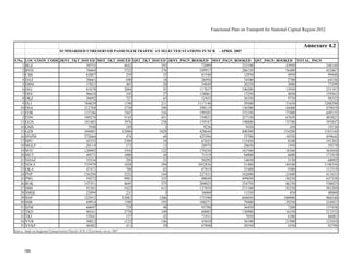 Functional Plan on Transport for National Capital Region-2032
Annexure 4.2
SUMMARISED UNRESERVED PASSENGER TRAFFIC AT SELECTED STATIONS IN NCR - APRIL 2007
S.No. LOCATION_CODE JRNY_TKT_ISSUED MST_TKT_ISSUED QST_TKT_ISSUED JRNY_PSGN_BOOKED MST_PSGN_BOOKED QST_PSGN_BOOKED TOTAL_PSGN
1 BGZ 50755 4642 293 72099 232100 43950 348149
2 BVH 76664 5723 376 109917 286150 56400 452467
3 CSB 62887 259 33 81540 12950 4950 99440
4 DAZ 20661 690 18 26956 34500 2700 64156
5 DBSI 37021 405 20 54049 20250 3000 77299
6 DEC 81078 2004 93 117037 100200 13950 231187
7 DEE 96618 345 27 138061 17250 4050 159361
8 DKZ 36692 727 65 52455 36350 9750 98555
9 DLI 784829 1190 211 1117140 59500 31650 1208290
10 DSA 212768 2730 296 298119 136500 44400 479019
11 FDB 137186 7447 516 199385 372350 77400 649135
2 FDN 109274 5143 451 159021 257150 67650 483821
13 GGN 101483 3976 238 159347 198800 35700 393847
14 GMS 5948 189 3 9236 9450 450 19136
15 GZB 304001 12006 1028 428644 600300 154200 1183144
16 HNZM 272660 474 69 425594 23700 10350 459644
17 HPU 45333 2309 54 67655 115450 8100 191205
18 MGLP 20114 573 13 28979 28650 1950 59579
19 MTC 120992 3350 122 179250 167500 18300 365050
20 MUT 49571 1880 44 71319 94000 6600 171919
21 NDAZ 35534 293 21 50292 14650 3150 68092
22 NDLS 735979 1028 294 1052836 51400 44100 1148336
23 OKA 47471 708 62 67819 35400 9300 112519
24 PNP 156294 3252 144 227431 162600 21600 411631
25 PWL 59272 9981 335 88038 499050 50250 637338
26 ROK 147351 4695 575 209023 234750 86250 530023
27 SBB 93301 5422 615 137859 271100 92250 501209
28 SMQL 23894 231 3 36060 11550 450 48060
29 SNP 122912 12081 1206 175390 604050 180900 960340
30 SSB 69914 1588 195 108271 79400 29250 216921
31 SZM 66047 729 48 93788 36450 7200 137438
32 TKD 40161 2738 109 60083 136900 16350 213333
33 TKJ 53941 157 42 71931 7850 6300 86081
34 VVB 30812 1122 146 43010 56100 21900 121010
35 VVKP 48482 411 29 67898 20550 4350 92798
Source: Study on Integrated Transportation Plan for NCR, CES primary survey 2007
180
 