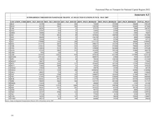 Functional Plan on Transport for National Capital Region-2032
SUMMARISED UNRESERVED PASSENGER TRAFFIC AT SELECTED STATIONS IN NCR - MAY 2007
LOCATION_CODE JRNY_TKT_ISSUED MST_TKT_ISSUED QST_TKT_ISSUED JRNY_PSGN_BOOKED MST_PSGN_BOOKED QST_PSGN_BOOKED TOTAL_PSGN
1 BGZ 54198 3866 204 74269 193300 30600 298169
2 BVH 82319 5901 284 120230 295050 42600 457880
3 CSB 66292 233 52 87337 11650 7800 106787
4 DAZ 25367 674 27 33493 33700 4050 71243
5 DBSI 36006 422 36 52187 21100 5400 78687
6 DEC 75199 2014 89 107856 100700 13350 221906
7 DEE 88698 363 32 126130 18150 4800 149080
8 DKZ 35458 714 52 50212 35700 7800 93712
9 DLI 779996 1165 204 1111115 58250 30600 1199965
10 DSA 213373 2827 318 298617 141350 47700 487667
11 FDB 135013 7504 532 192647 375200 79800 647647
12 FDN 110054 5232 391 159098 261600 58650 479348
13 GGN 97235 3903 212 141429 195150 31800 368379
14 GMS 7856 226 2 12095 11300 300 23695
15 GZB 325447 12622 916 455610 631100 137400 1224110
16 HNZM 259142 478 47 400937 23900 7050 431887
17 HPU 52053 2563 44 78434 128150 6600 213184
18 MGLP 20675 543 9 29105 27150 1350 57605
19 MTC 129490 3343 117 191663 167150 17550 376363
20 MUT 53602 2009 51 76924 100450 7650 185024
21 NDAZ 35844 282 25 50879 14100 3750 68729
22 NDLS 731911 1103 286 1058856 55150 42900 1156906
23 OKA 48025 754 32 68169 37700 4800 110669
24 PNP 176959 3709 142 240007 185450 21300 446757
25 PWL 67492 10572 256 101040 528600 38400 668040
26 ROK 146561 4915 557 212770 245750 83550 542070
27 SBB 98695 5662 566 143727 283100 84900 511727
28 SMQL 31634 259 9 48846 12950 1350 63146
29 SNP 128948 11974 1009 181273 598700 151350 931323
30 SSB 66261 1671 201 101422 83550 30150 215122
31 SZM 64413 738 32 90752 36900 4800 132452
32 TKD 44147 2946 122 64354 147300 18300 229954
33 TKJ 57316 163 35 77395 8150 5250 90795
34 VVB 36295 1173 147 50187 58650 22050 130887
35 VVKP 48213 387 26 66406 19350 3900 89656
Annexure 4.3
Source: Study on Integrated Transportation Plan for NCR, CES primary survey 2007
181
 