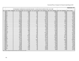 Functional Plan on Transport for National Capital Region-2032
SUMMARISED UNRESERVED PASSENGER TRAFFIC AT SELECTED STATIONS IN NCR - JULY 2007
S.No LOCATION_CODE JRNY_TKT_ISSUED MST_TKT_ISSUED QST_TKT_ISSUED JRNY_PSGN_BOOKED MST_PSGN_BOOKED QST_PSGN_BOOKED TOTAL_PSGN
1 BGZ 60095 5800 416 80885 290000 62400 433285
2 BVH 93183 6406 440 133684 320300 66000 519984
3 CSB 73041 199 30 95058 9950 4500 109508
4 DAZ 24166 689 21 31643 34450 3150 69243
5 DBSI 38912 446 28 55067 22300 4200 81567
6 DEC 77499 2133 103 106124 106650 15450 228224
7 DEE 91975 385 38 126796 19250 5700 151746
8 DKZ 41107 610 51 56958 30500 7650 95108
9 DLI 771092 1154 219 1091632 57700 32850 1182182
10 DSA 206508 2970 324 287149 148500 48600 484249
11 FDB 146028 8150 655 205519 407500 98250 711269
12 FDN 112294 5741 501 157618 287050 75150 519818
13 GGN 108867 4033 262 160646 201650 39300 401596
14 GMS 8506 292 3 13530 14600 450 28580
15 GZB 355646 13256 1127 484339 662800 169050 1316189
16 HNZM 247061 501 49 370645 25050 7350 403045
17 HPU 53785 2851 73 79780 142550 10950 233280
18 MGLP 22951 647 18 31688 32350 2700 66738
19 MTC 127926 3542 145 183583 177100 21750 382433
20 MUT 52662 2080 64 72725 104000 9600 186325
21 NDAZ 39895 325 24 54378 16250 3600 74228
22 NDLS 755800 1213 349 1053229 60650 52350 1166229
23 OKA 55173 776 43 76930 38800 6450 122180
24 PNP 198368 3890 192 260925 194500 28800 484225
25 PWL 92184 10182 421 140781 509100 63150 713031
26 ROK 141791 4315 821 207174 215750 123150 546074
27 SBB 106515 6166 694 148669 308300 104100 561069
28 SMQL 53704 401 3 83117 20050 450 103617
29 SNP 135573 12405 1924 184959 620250 288600 1093809
30 SSB 71798 1652 222 105313 82600 33300 221213
31 SZM 67775 825 64 92757 41250 9600 143607
32 TKD 49349 3171 152 70819 158550 22800 252169
33 TKJ 63398 218 37 83269 10900 5550 99719
34 VVB 38602 1311 162 51156 65550 24300 141006
35 VVKP 46857 380 23 64368 19000 3450 86818
36 ALJN 294140 2706 43 424927 135300 6450 566677
37 MTJ 239652 2975 72 396604 148750 10800 556154
38 AWR 90494 1351 22 140839 67550 3300 211689
39 RE 148616 1016 93 232953 50800 13950 297703
Annexure 4.5
Source: Study on Integrated Transportation Plan for NCR, CES primary survey 2007
183
 