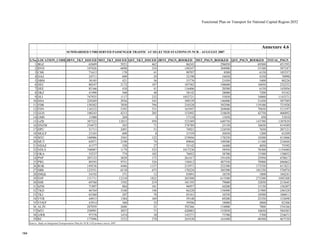 Functional Plan on Transport for National Capital Region-2032
SUMMARISED UNRESERVED PASSENGER TRAFFIC AT SELECTED STATIONS IN NCR - AUGUGST 2007
S.No. LOCATION_CODE JRNY_TKT_ISSUED MST_TKT_ISSUED QST_TKT_ISSUED JRNY_PSGN_BOOKED MST_PSGN_BOOKED QST_PSGN_BOOKED TOTAL_PSGN
1 BGZ 65689 5921 462 86243 296050 69300 451593
2 BVH 107026 6098 354 149247 304900 53100 507247
3 CSB 71613 170 41 90707 8500 6150 105357
4 DAZ 24711 689 29 32190 34450 4350 70990
5 DBSI 38105 421 36 53776 21050 5400 80226
6 DEC 80247 2172 107 107582 108600 16050 232232
7 DEE 85166 410 41 116406 20500 6150 143056
8 DKZ 41990 560 48 58142 28000 7200 93342
9 DLI 747925 1117 232 1052721 55850 34800 1143371
10 DSA 229269 2936 343 309339 146800 51450 507589
11 FDB 150382 7850 794 210328 392500 119100 721928
12 FDN 116322 5392 531 163947 269600 79650 513197
13 GGN 108243 4213 285 153492 210650 42750 406892
14 GMS 11000 269 3 17110 13450 450 31010
15 GZB 387323 12815 958 523389 640750 143700 1307839
16 HNZM 254472 503 71 378789 25150 10650 414589
17 HPU 51711 2491 51 74921 124550 7650 207121
18 MGLP 23103 609 8 31559 30450 1200 63209
19 MTC 160986 3565 122 219056 178250 18300 415606
20 MUT 65071 2190 74 89844 109500 11100 210444
21 NDAZ 41577 328 27 55142 16400 4050 75592
22 NDLS 748087 1179 522 1017230 58950 78300 1154480
23 OKA 55237 774 102 76052 38700 15300 130052
24 PNP 207133 3829 173 261417 191450 25950 478817
25 PWL 89395 9751 526 130412 487550 78900 696862
26 ROK 149536 4446 1157 215971 222300 173550 611821
27 SBB 123551 6110 675 170224 305500 101250 576974
28 SMQL 54192 371 12 83891 18550 1800 104241
29 SNP 151711 12310 1822 203508 615500 273300 1092308
30 SSB 69760 1592 219 101195 79600 32850 213645
31 SZM 71897 884 101 96957 44200 15150 156307
32 TKD 46764 3168 146 66228 158400 21900 246528
33 TKJ 65360 207 70 85161 10350 10500 106011
34 VVB 44915 1384 169 59148 69200 25350 153698
35 VVKP 43914 360 32 59506 18000 4800 82306
36 ALJN 287039 2680 52 392366 134000 7800 534166
37 MTJ 250991 3057 71 420883 152850 10650 584383
38 AWR 97378 1474 38 145271 73700 5700 224671
39 RE 177096 3232 270 265430 161600 40500 467530
Annexure 4.6
Source: Study on Integrated Transportation Plan for NCR, CES primary survey 2007
184
 