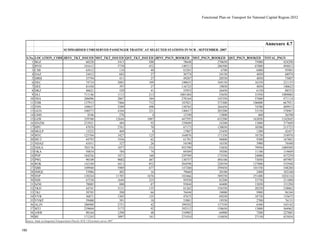 Functional Plan on Transport for National Capital Region-2032
SUMMARISED UNRESERVED PASSENGER TRAFFIC AT SELECTED STATIONS IN NCR - SEPTEMBER -2007
S.No. LOCATION_CODE JRNY_TKT_ISSUED MST_TKT_ISSUED QST_TKT_ISSUED JRNY_PSGN_BOOKED MST_PSGN_BOOKED QST_PSGN_BOOKED TOTAL_PSGN
1 BGZ 60228 5413 500 78648 270650 75000 424298
2 BVH 101612 5730 452 140513 286500 67800 494813
3 CSB 65612 134 40 83201 6700 6000 95901
4 DAZ 24412 683 27 30774 34150 4050 68974
5 DBSI 35794 411 27 49207 20550 4050 73807
6 DEC 74734 2083 109 100655 104150 16350 221155
7 DEE 81430 397 27 116723 19850 4050 140623
8 DKZ 40621 529 41 55953 26450 6150 88553
9 DLI 711146 1113 213 1001484 55650 31950 1089084
10 DSA 206096 2867 384 270164 143350 57600 471114
11 FDB 137913 7466 712 187821 373300 106800 667921
12 FDN 109637 5289 498 150765 264450 74700 489915
13 GGN 100573 4104 221 140617 205200 33150 378967
14 GMS 8346 276 4 12190 13800 600 26590
15 GZB 339760 12644 1087 447595 632200 163050 1242845
16 HNZM 233921 484 92 339609 24200 13800 377609
17 HPU 47076 2761 70 67173 138050 10500 215723
18 MGLP 13222 469 8 17807 23450 1200 42457
19 MTC 125704 3427 125 164876 171350 18750 354976
20 MUT 44793 1936 62 61701 96800 9300 167801
21 NDAZ 41011 327 26 54190 16350 3900 74440
22 NDLS 703176 1077 533 955709 53850 79950 1089509
23 OKA 50834 784 74 69309 39200 11100 119609
24 PNP 184236 3471 160 239709 173550 24000 437259
25 PWL 90109 9882 487 130757 494100 73050 697907
26 ROK 142169 4411 852 204598 220550 127800 552948
27 SBB 109940 5989 677 147280 299450 101550 548280
28 SMQL 53986 402 16 79660 20100 2400 102160
29 SNP 138244 11785 1676 183466 589250 251400 1024116
30 SSB 67538 1644 225 95930 82200 33750 211880
21 SZM 70085 888 87 93844 44400 13050 151294
32 TKD 44741 3131 135 61262 156550 20250 238062
33 TKJ 58705 200 66 76444 10000 9900 96344
34 VVB 36871 1385 125 47675 69250 18750 135675
35 VVKP 39400 391 18 53881 19550 2700 76131
36 ALJN 286988 2751 42 399292 137550 6300 543142
37 MTJ 239604 3173 92 392512 158650 13800 564962
38 AWR 98164 1298 48 154985 64900 7200 227085
39 RE 171245 3097 181 271034 154850 27150 453034
Annexure 4.7
Source: Study on Integrated Transportation Plan for NCR, CES primary survey 2007
185
 