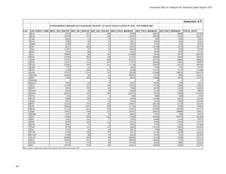 Functional Plan on Transport for National Capital Region-2032
SUMMARISED UNRESERVED PASSENGER TRAFFIC AT SELECTED STATIONS IN NCR - NOVEMBER 2007
S.No. LOCATION_CODE JRNY_TKT_ISSUED MST_TKT_ISSUED QST_TKT_ISSUED JRNY_PSGN_BOOKED MST_PSGN_BOOKED QST_PSGN_BOOKED TOTAL_PSGN
1 BGZ 65135 5371 404 88790 268550 60600 417940
2 BVH 105278 5774 349 152307 288700 52350 493357
3 CSB 66963 116 30 87541 5800 4500 97841
4 DAZ 27094 584 23 34531 29200 3450 67181
5 DBSI 41403 391 23 59935 19550 3450 82935
6 DEC 86321 2026 97 120324 101300 14550 236174
7 DEE 112837 391 35 150670 19550 5250 175470
8 DKZ 45434 499 55 64532 24950 8250 97732
9 DLI 789902 982 205 1126088 49100 30750 1205938
10 DSA 225494 2810 330 312525 140500 49500 502525
11 FDB 154433 7355 666 221012 367750 99900 688662
12 FDN 122237 5134 487 177235 256700 73050 506985
13 GGN 105485 3929 241 157160 196450 36150 389760
14 GMS 7232 242 9 10482 12100 1350 23932
15 GNU 31100 2283 101 46106 114150 15150 175406
16 GZB 379333 12316 975 520220 615800 146250 1282270
17 HNZM 268484 443 64 409261 22150 9600 441011
18 HPU 53505 2692 69 80185 134600 10350 225135
19 MDNR 1 1 0 1 50 0 51
20 MGLP 19585 530 10 28167 26500 1500 56167
21 MTC 141948 3234 146 194410 161700 21900 378010
22 MUT 50941 1934 88 75064 96700 13200 184964
23 NDAZ 43816 303 28 60669 15150 4200 80019
24 NDLS 846932 1105 487 1182776 55250 73050 1311076
25 NNO 2556 192 8 3965 9600 1200 14765
26 NUR 39606 2704 151 54560 135200 22650 212410
27 OKA 52551 711 93 73056 35550 13950 122556
28 PNP 212262 3323 181 278941 166150 27150 472241
29 PWL 100464 10591 498 151796 529550 74700 756046
30 ROK 152130 4156 934 219233 207800 140100 567133
31 SBB 119053 5789 672 169161 289450 100800 559411
32 SMQL 45307 387 10 68625 19350 1500 89475
33 SNP 131004 9248 1365 175058 462400 204750 842208
34 SPZ 12835 1252 77 18782 62600 11550 92932
35 SSB 81590 1632 211 122422 81600 31650 235672
36 SZM 70961 754 75 99014 37700 11250 147964
37 TKD 45794 3107 147 66943 155350 22050 244343
38 TKJ 67022 190 60 96617 9500 9000 115117
39 VVB 41920 1302 151 56573 65100 22650 144323
40 VVKP 61490 366 35 80238 18300 5250 103788
41 ALJN 300888 2507 90 424463 125350 13500 563313
42 MTJ 238362 2921 65 380394 146050 9750 536194
43 AWR 95710 1338 40 149705 66900 6000 222605
44 RE 168729 2919 150 263821 145950 22500 432271
Annexure 4.9
Source: Study on Integrated Transportation Plan for NCR, CES primary survey 2007
187
 