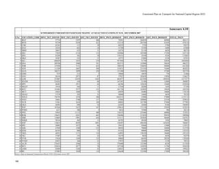 Functional Plan on Transport for National Capital Region-2032
SUMMARISED UNRESERVED PASSENGER TRAFFIC AT SELECTED STATIONS IN NCR - DECEMBER 2007
S.No. LOCATION_CODE JRNY_TKT_ISSUED MST_TKT_ISSUED QST_TKT_ISSUED JRNY_PSGN_BOOKED MST_PSGN_BOOKED QST_PSGN_BOOKED TOTAL_PSGN
1 BGZ 57754 5297 406 78381 264850 60900 404131
2 BVH 95749 5639 423 133118 281950 63450 478518
3 CSB 65362 115 38 84222 5750 5700 95672
4 DAZ 24244 662 24 31100 33100 3600 67800
5 DBSI 38047 423 31 54574 21150 4650 80374
6 DEC 75839 2110 115 102968 105500 17250 225718
7 DEE 83209 382 29 110151 19100 4350 133601
8 DKZ 39207 552 37 54773 27600 5550 87923
9 DLI 686029 1035 219 957444 51750 32850 1042044
10 DSA 209780 2900 391 282573 145000 58650 486223
11 FDB 137696 7121 632 190419 356050 94800 641269
12 FDN 111209 5067 496 155072 253350 74400 482822
13 GGN 106572 3899 250 151300 194950 37500 383750
14 GMS 7519 213 5 10066 10650 750 21466
15 GNU 26144 2073 87 37927 103650 13050 154627
16 GZB 353007 12439 1263 465877 621950 189450 1277277
17 HNZM 234202 430 80 347307 21500 12000 380807
18 HPU 46492 2913 84 66786 145650 12600 225036
19 MGLP 19556 564 11 27344 28200 1650 57194
20 MTC 121603 3277 131 161736 163850 19650 345236
21 MUT 45825 1888 72 64939 94400 10800 170139
22 NDAZ 37578 292 31 50900 14600 4650 70150
23 NDLS 756794 1078 380 1042215 53900 57000 1153115
24 NNO 34661 3780 157 47084 189000 23550 259634
25 NUR 51061 3634 184 68603 181700 27600 277903
26 OKA 46985 690 54 64305 34500 8100 106905
27 PNP 187046 3423 167 239614 171150 25050 435814
28 PTRD 6215 386 2 8614 19300 300 28214
29 PWL 95045 11112 400 138333 555600 60000 753933
30 ROK 136652 4261 663 196486 213050 99450 508986
31 SBB 110069 5901 644 153117 295050 96600 544767
32 SMQL 38544 402 13 56793 20100 1950 78843
33 SNP 118635 8929 1091 156587 446450 163650 766687
34 SPZ 20902 1872 86 29412 93600 12900 135912
35 SSB 67949 1580 232 98958 79000 34800 212758
36 SZM 66705 800 72 91522 40000 10800 142322
37 TKD 46933 3171 124 64993 158550 18600 242143
38 TKJ 57407 193 43 76379 9650 6450 92479
39 VVB 37626 1369 135 49869 68450 20250 138569
40 VVKP 43051 366 21 57072 18300 3150 78522
41 ALJN 276453 2506 55 378400 125300 8250 511950
42 MTJ 220434 2877 78 347108 143850 11700 502658
43 AWR 85009 1284 42 128925 64200 6300 199425
44 RE 153081 3050 116 226648 152500 17400 396548
Annexure 4.10
Source: Study on Integrated Transportation Plan for NCR, CES primary survey 2007
188
 