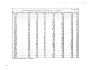 Functional Plan on Transport for National Capital Region-2032
SUMMARISED UNRESERVED PASSENGER TRAFFIC AT SELECTED STATIONS IN NCR - JANURY 2008
S.No. LOCATION_CODE JRNY_TKT_ISSUED MST_TKT_ISSUED QST_TKT_ISSUED JRNY_PSGN_BOOKED MST_PSGN_BOOKED QST_PSGN_BOOKED TOTAL_PSGN
1 BGZ 58806 5602 506 78367 280100 75900 434367
2 BVH 95451 5985 509 131810 299250 76350 507410
3 CSB 65499 107 26 82876 5350 3900 92126
4 DAZ 23238 692 27 29762 34600 4050 68412
5 DBSI 37042 396 39 52011 19800 5850 77661
6 DEC 69436 2279 112 92502 113950 16800 223252
7 DEE 70037 386 35 94030 19300 5250 118580
8 DKZ 36554 549 61 50236 27450 9150 86836
9 DLI 633240 1099 226 869237 54950 33900 958087
10 DSA 204433 3021 393 269750 151050 58950 479750
11 FDB 139135 7520 708 192432 376000 106200 674632
12 FDN 108810 5367 551 151240 268350 82650 502240
13 GGN 98791 4208 313 138373 210400 46950 395723
14 GMS 6986 235 11 8834 11750 1650 22234
15 GNU 34113 3249 169 47677 162450 25350 235477
16 GZB 347969 12927 1413 455857 646350 211950 1314157
17 HNZM 248373 445 62 367202 22250 9300 398752
18 HPU 43183 2913 62 61947 145650 9300 216897
19 MDNR 826 520 6 1229 26000 900 28129
20 MGLP 18369 543 21 25353 27150 3150 55653
21 MTC 121627 3423 163 159007 171150 24450 354607
22 MUT 42071 2036 74 59386 101800 11100 172286
23 NDAZ 34998 302 25 45968 15100 3750 64818
24 NDLS 715846 1050 463 982889 52500 69450 1104839
25 NNO 46279 4612 185 61475 230600 27750 319825
26 NUR 63161 5139 325 80529 256950 48750 386229
27 OKA 47227 733 81 63619 36650 12150 112419
28 PNP 179992 3596 204 227643 179800 30600 438043
29 PTRD 15065 1127 36 21592 56350 5400 83342
30 PWL 93240 11479 600 132435 573950 90000 796385
31 ROK 131040 4500 809 186553 225000 121350 532903
32 SBB 107007 6050 731 146256 302500 109650 558406
33 SMQL 39791 417 11 58650 20850 1650 81150
34 SNP 111964 9423 1460 144779 471150 219000 834929
35 SPZ 18107 2229 147 24998 111450 22050 158498
36 SSB 65113 1732 231 93184 86600 34650 214434
37 SZM 60807 807 106 81730 40350 15900 137980
38 TKD 42495 3308 165 58804 165400 24750 248954
39 TKJ 57331 217 58 75931 10850 8700 95481
40 VVB 35990 1410 167 47327 70500 25050 142877
41 VVKP 37973 429 32 50954 21450 4800 77204
42 ALJN 266769 2694 50 359200 134700 7500 501400
43 MTJ 188549 3047 82 281255 152350 12300 445905
44 AWR 82626 1326 35 122825 66300 5250 194375
45 RE 136821 3193 175 196020 159650 26250 381920
Annexure 4.11
Source: Study on Integrated Transportation Plan for NCR, CES primary survey 2007
189
 