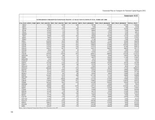 Functional Plan on Transport for National Capital Region-2032
SUMMARISED UNRESERVED PASSENGER TRAFFIC AT SELECTED STATIONS IN NCR - FEBRUARY 2008
S.No. LOCATION_CODE JRNY_TKT_ISSUED MST_TKT_ISSUED QST_TKT_ISSUED JRNY_PSGN_BOOKED MST_PSGN_BOOKED QST_PSGN_BOOKED TOTAL_PSGN
1 BGZ 54856 4659 349 70736 232950 52350 356036
2 BTU 4865 124 6 7450 6200 900 14550
3 BVH 98285 5533 349 138997 276650 52350 467997
4 CSB 63105 111 25 80985 5550 3750 90285
5 DAZ 22596 559 25 29211 27950 3750 60911
6 DBSI 35739 363 19 50862 18150 2850 71862
7 DEC 70580 2105 101 96026 105250 15150 216426
8 DEE 79601 352 35 105091 17600 5250 127941
9 DKZ 36521 536 38 51128 26800 5700 83628
10 DLI 636984 1022 202 885258 51100 30300 966658
11 DSA 209028 2767 307 284842 138350 46050 469242
12 FDB 138283 7076 693 190865 353800 103950 648615
13 FDN 110792 5038 418 155213 251900 62700 469813
14 GGN 102031 4017 267 144217 200850 40050 385117
15 GMS 6996 194 8 9223 9700 1200 20123
16 GNU 32232 2627 113 45393 131350 16950 193693
17 GZB 358703 12019 957 469831 600950 143550 1214331
18 HNZM 241121 406 67 356026 20300 10050 386376
19 HPU 45024 2733 74 66937 136650 11100 214687
20 MDNR 1342 2578 34 2012 128900 5100 136012
21 MGLP 18535 578 10 25542 28900 1500 55942
22 MTC 125750 3126 137 168440 156300 20550 345290
23 MUT 45774 1895 89 65324 94750 13350 173424
24 NDAZ 35830 294 27 47802 14700 4050 66552
25 NDLS 688268 973 475 949055 48650 71250 1068955
26 NNO 46711 4305 126 62845 215250 18900 296995
27 NUR 63216 4541 260 81100 227050 39000 347150
28 OKA 47536 681 80 65056 34050 12000 111106
29 PNP 181463 3435 200 227138 171750 30000 428888
30 PTRD 21807 1821 57 31343 91050 8550 130943
31 PWL 89897 10664 480 131724 533200 72000 736924
32 ROK 118696 4208 831 170802 210400 124650 505852
33 SBB 104764 5841 619 145249 292050 92850 530149
34 SMQL 40989 328 9 61873 16400 1350 79623
35 SNP 106948 8601 1679 139713 430050 251850 821613
36 SPZ 18590 2202 114 25891 110100 17100 153091
37 SSB 63731 1584 216 91899 79200 32400 203499
38 SZM 62149 719 94 84573 35950 14100 134623
39 TKD 44177 3065 146 61923 153250 21900 237073
40 TKJ 57159 206 62 75003 10300 9300 94603
41 VVB 35546 1336 153 47706 66800 22950 137456
42 VVKP 41296 368 42 55493 18400 6300 80193
43 ALJN 281653 2391 42 390108 119550 6300 515958
44 MTJ 188851 2759 63 289925 137950 9450 437325
45 AWR 90475 1262 24 138198 63100 3600 204898
46 RE 138169 2961 173 204204 148050 25950 378204
Annexure 4.12
Source: Study on Integrated Transportation Plan for NCR, CES primary survey 2007
190
 