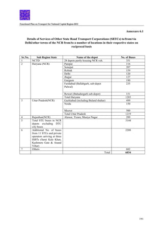 Functional Plan on Transport for National Capital Region-2032
191
Annexure 6.1
Details of Services of Other State Road Transport Corporations (SRTCs) to/from/via
Delhi/other towns of the NCR from/to a number of locations in their respective states on
reciprocal basis
Sr.No. Sub Region State Name of the depot No. of Buses
1 NCTD 28 depots partly housing NCR veh. 351
Panipat 116
Sonepat 207
Rohtak 159
Delhi 120
Jhajjar 127
Gurgaon 190
Faridabad (Ballabgarh, sub-depot
Palwal)
235
Rewari (Bahadurgarh sub-depot) 131
2 Haryana (NCR)
Total Haryana 1285
Gazhiabad (including Buland shahar) 499
Noida 150
Meerut 500
3 Uttar Pradesh(NCR)
Total Uttar Pradesh 1219
4 Rajasthan(NCR) Alawar, Tizara, Mastya Nagar 289
5 Total STU buses in NCR
depots excluding DTC
city buses
3144
6 Additional No. of buses
from 11 STUs and private
operators arriving at three
ISBTs (Sarai Kale Khan,
Kashmere Gate & Anand
Vihar)
2208
7 Others 682
Total 6034
 
