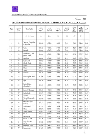 Functional Plan on Transport for National Capital Region-2032
197
Annexure-11.2
API and Ranking of all Road Sections Based on API (SPM, Co, NOx ,RSPM Leq DAY& Leq,NIGHT)
Rank
Station
No.
Description
SPM
(µg/m3
)
CO
(µg/m3
)
NOx
(µg/m3
)
RSPM
(µg/m3
)
Leq
Day
dB(A)
Leq
Night
dB(A)
API
CPCB Norm 200 2000 80 100 65 55
1 53
Tatarpur Chouraha
to Kherthal
169.88 452.95 14.93 78.31 65.69 54.80 0.66
2 60 Naha 173.63 468.66 14.88 80.04 65.29 53.04 0.66
3 82 Barauda 170.64 458.73 14.78 78.67 65.35 54.80 0.66
4 55
Kishangarh - Kot
Qasim Road
174.64 470.13 15.20 80.51 66.70 55.57 0.67
5 70 Halal pur 176.08 476.85 15.02 81.17 66.63 55.78 0.67
6 38 Hodal-Nuh 176.02 479.89 15.18 81.15 66.36 57.33 0.68
7 30 Choda Choki 176.24 473.33 15.28 81.25 67.37 56.62 0.68
8 63 Nahar 178.83 488.78 15.23 82.44 66.63 57.54 0.68
9 66 Dhare 177.41 482.79 15.52 81.79 67.64 57.54 0.68
10 61 Majra 176.25 471.41 15.57 81.25 67.78 58.52 0.69
11 80 Sarmana 179.38 488.62 15.63 82.69 67.91 56.48 0.69
12 16 Bahadurgarh Thana 177.96 473.91 15.68 82.04 67.71 58.73 0.69
13 54 Pipli 178.76 483.84 15.87 82.41 67.24 59.71 0.69
14 34
Bulandshahr-
Ahmadgarh
181.55 485.98 15.63 83.70 67.85 58.24 0.69
15 29 Palwal - Hasanpur 180.23 491.40 15.74 83.09 67.71 58.94 0.69
16 47 Doha Chok 181.37 495.18 15.90 83.61 67.58 58.31 0.69
17 6 Vijipur 186.74 509.93 15.94 86.09 68.38 55.78 0.70
18 33 Shivali Anupshahr
Road
183.90 498.44 15.83 84.78 67.85 59.15 0.70
19 28
Chaunhut Police
Station
184.57 500.48 16.16 85.09 68.59 58.87 0.70
20 39 Nuh-Palwal 185.81 513.97 16.04 85.66 68.45 58.52 0.71
21 67 Chora 185.03 509.35 16.61 85.30 69.40 58.59 0.71
22 59 Mundi Nangal 191.03 532.85 15.75 88.06 67.71 57.54 0.71
23 79 SH 16 A 191.54 532.28 15.93 88.30 68.79 57.18 0.71
24 11 Lakhabaya 192.83 531.17 16.56 88.89 68.99 58.94 0.72
25 18 66KM BARAL 193.16 522.97 17.04 89.05 69.06 60.42 0.73
26 45
Nuh - Firozpur
Jhirka
194.82 545.09 17.01 89.81 69.33 59.57 0.73
27 46 Chawandi Khud 195.68 548.78 16.75 90.21 68.65 60.14 0.73
28 77 Lakhanmajra 194.25 537.96 17.13 89.55 69.26 61.47 0.73
 