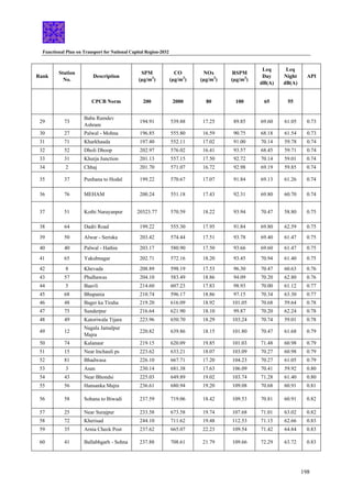 Functional Plan on Transport for National Capital Region-2032
198
Rank
Station
No.
Description
SPM
(µg/m3
)
CO
(µg/m3
)
NOx
(µg/m3
)
RSPM
(µg/m3
)
Leq
Day
dB(A)
Leq
Night
dB(A)
API
CPCB Norm 200 2000 80 100 65 55
29 73
Baba Ramdev
Ashram
194.91 539.88 17.25 89.85 69.60 61.05 0.73
30 27 Palwal - Mohna 196.85 555.80 16.59 90.75 68.18 61.54 0.73
31 71 Kharkhauda 197.40 552.11 17.02 91.00 70.14 59.78 0.74
32 52 Dholi Dhoop 202.97 576.02 16.41 93.57 68.45 59.71 0.74
33 31 Khurja Junction 201.13 557.15 17.50 92.72 70.14 59.01 0.74
34 2 Chhaj 201.70 571.07 16.72 92.98 69.19 59.85 0.74
35 37 Punhana to Hodal 199.22 570.67 17.07 91.84 69.13 61.26 0.74
36 76 MEHAM 200.24 551.18 17.43 92.31 69.80 60.70 0.74
37 51 Kothi Narayanpur 20323.77 570.59 18.22 93.94 70.47 58.80 0.75
38 64 Dadri Road 199.22 555.30 17.95 91.84 69.80 62.59 0.75
39 50 Alwar - Seriska 203.42 574.44 17.51 93.78 69.40 61.47 0.75
40 40 Palwal - Hathin 203.17 580.90 17.50 93.66 69.60 61.47 0.75
41 65 Yakubnagar 202.71 572.16 18.20 93.45 70.94 61.40 0.75
42 8 Khevada 208.89 598.19 17.53 96.30 70.47 60.63 0.76
43 57 Phalhawas 204.10 583.49 18.86 94.09 70.20 62.80 0.76
44 5 Baavli 214.60 607.23 17.83 98.93 70.00 61.12 0.77
45 68 Bhupania 210.74 596.17 18.86 97.15 70.34 63.30 0.77
46 48 Bager ka Tiraha 219.20 616.09 18.92 101.05 70.68 59.64 0.78
47 75 Sunderpur 216.64 621.90 18.10 99.87 70.20 62.24 0.78
48 49 Katoriwala Tijara 223.96 650.70 18.29 103.24 70.74 59.01 0.78
49 12
Nagala Jamalpur
Majra
220.82 639.86 18.15 101.80 70.47 61.68 0.79
50 74 Kalanaur 219.15 620.09 19.85 101.03 71.48 60.98 0.79
51 15 Near Inchauli ps 223.62 633.21 18.07 103.09 70.27 60.98 0.79
52 81 Bhadwasa 226.10 667.71 17.20 104.23 70.27 61.05 0.79
53 3 Asan 230.14 681.38 17.63 106.09 70.41 59.92 0.80
54 43 Near Bhondsi 225.03 649.89 19.02 103.74 71.28 61.40 0.80
55 56 Hansanka Majra 236.61 680.94 19.20 109.08 70.68 60.91 0.81
56 58 Sohana to Biwadi 237.59 719.06 18.42 109.53 70.81 60.91 0.82
57 25 Near Surajpur 233.58 673.58 19.74 107.68 71.01 63.02 0.82
58 72 Kherisad 244.10 711.62 19.48 112.53 71.15 62.66 0.83
59 35 Arnia Check Post 237.62 665.07 22.23 109.54 71.42 64.84 0.83
60 41 Ballabhgarh - Sohna 237.88 708.61 21.79 109.66 72.29 63.72 0.83
 