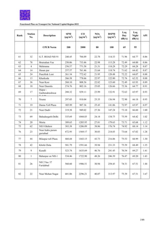 Functional Plan on Transport for National Capital Region-2032
199
Rank
Station
No.
Description
SPM
(µg/m3
)
CO
(µg/m3
)
NOx
(µg/m3
)
RSPM
(µg/m3
)
Leq
Day
dB(A)
Leq
Night
dB(A)
API
CPCB Norm 200 2000 80 100 65 55
61 32 G.T. ROAD NH 91 248.45 704.09 22.78 114.53 71.96 64.77 0.86
62 78 Bramahan Vas 250.06 733.46 22.98 115.28 72.49 64.00 0.86
63 4 Mehranna 256.57 771.58 21.31 118.28 72.29 64.28 0.87
64 14 Hasan pur 257.57 761.46 21.64 118.74 71.62 64.42 0.87
65 24 Panchlok Loni 261.34 772.62 21.95 120.48 72.22 64.07 0.88
66 13 Kharkoda 266.38 778.66 22.97 122.80 72.76 62.52 0.88
67 36 Near Kosi 268.10 808.56 22.82 123.60 72.49 63.93 0.89
68 10 Near Daurala 274.76 802.16 25.05 126.66 72.36 64.77 0.91
69 17
Hapur -
Garhmukteshwar
Toll Plaza
288.32 839.11 23.99 132.91 72.63 65.97 0.93
70 7 Sisana 297.05 910.04 25.35 136.94 72.90 66.18 0.95
71 19 Dasna Toll Plaza 305.99 907.36 25.43 141.06 72.97 65.97 0.97
72 21 Near Dadri 319.38 949.02 27.36 147.24 73.10 66.60 1.00
73 69 Bahadurgarh-Delhi 335.69 1044.03 24.18 154.75 75.59 64.42 1.02
74 20 Morta 389.65 1205.95 27.81 179.63 73.71 65.68 1.12
75 62 NH 8 Behror 383.38 1206.09 38.86 176.74 74.92 68.14 1.14
76 23
Near Indra puram
gaziabad
472.95 1569.17 30.03 218.03 73.64 67.02 1.28
77 44 Bilaspur toll Plaza 468.68 1443.15 43.73 216.06 75.53 68.99 1.30
78 42 Khirki Dola 501.79 1591.66 39.94 231.33 75.59 68.49 1.35
79 9 Kundli 523.74 1635.69 46.76 241.45 76.54 69.27 1.41
80 1 Babarpur on NH-1 534.46 1722.90 48.26 246.39 76.47 69.20 1.43
81 26
NH 2 Sec 37
Faridabad
560.60 1906.51 30.94 258.43 74.31 67.51 1.44
82 22 Near Mohan Nagar 681.06 2296.21 40.07 313.97 75.39 67.51 1.67
 