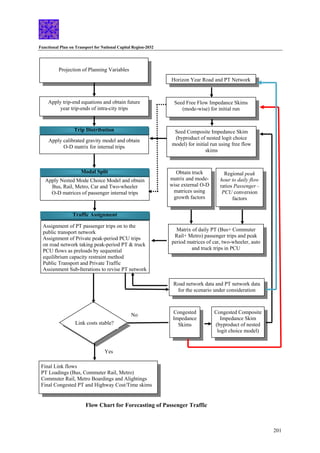 Functional Plan on Transport for National Capital Region-2032
201
Apply trip-end equations and obtain future
year trip-ends of intra-city trips
Apply calibrated gravity model and obtain
O-D matrix for internal trips
Apply Nested Mode Choice Model and obtain
Bus, Rail, Metro, Car and Two-wheeler
O-D matrices of passenger internal trips
Assignment of PT passenger trips on to the
public transport network
Assignment of Private peak-period PCU trips
on road network taking peak-period PT & truck
PCU flows as preloads by sequential
equilibrium capacity restraint method
Public Transport and Private Traffic
Assignment Sub-Iterations to revise PT network
Road network data and PT network data
for the scenario under consideration
Link costs stable?
Final Link flows
PT Loadings (Bus, Commuter Rail, Metro)
Commuter Rail, Metro Boardings and Alightings
Final Congested PT and Highway Cost/Time skims
Yes
No
Seed Composite Impedance Skim
(byproduct of nested logit choice
model) for initial run using free flow
skims
Obtain truck
matrix and mode-
wise external O-D
matrices using
growth factors
Matrix of daily PT (Bus+ Commuter
Rail+ Metro) passenger trips and peak
period matrices of car, two-wheeler, auto
and truck trips in PCU
Regional peak
hour to daily flow
ratios Passenger -
PCU conversion
factors
Congested Composite
Impedance Skim
(byproduct of nested
logit choice model)
Congested
Impedance
Skims
Horizon Year Road and PT Network
Seed Free Flow Impedance Skims
(mode-wise) for initial run
Modal Split
Traffic Assignment
Flow Chart for Forecasting of Passenger Traffic
Trip Distribution
Projection of Planning Variables
 