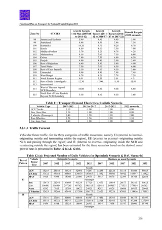 Functional Plan on Transport for National Capital Region-2032
208
Zone No STATES
Growth Targets
11th Plan (2007-08
to 2011-12)
Growth
Targets (2011-
12 to 2016-17)
Growth
Targets (2016-
17 to 2017-22)
Growth Targets
(2022 onwards)
98 Jammu and Kashmir 5.40 4.90 4.40 3.90
99 Jharkhand 8.80 8.30 7.80 7.30
100 Karnataka 10.20 9.70 9.20 8.70
101 Kerala 8.50 8.00 7.50 7.00
102 Madhya Pradesh 5.70 5.20 4.70 4.20
103 Maharashtra 8.10 7.60 7.10 6.60
104 Orissa 7.80 7.30 6.80 6.30
105 Punjab 4.90 4.40 3.90 3.40
106 Rest of Rajasthan 6.40 5.90 5.40 4.90
107 Tamil Nadu 7.50 7.00 6.50 6.00
108 Rest of Uttar Pradesh 5.10 4.60 4.10 3.60
109 Uttranchal 8.90 8.40 7.90 7.40
110 West Bengal 8.70 8.20 7.70 7.20
111 North Eastern Region 6.01 5.51 5.01 4.51
112 Rest of India (chandigarh) 12.50 12.00 11.50 11.00
113 International
114
West of Haryana beyond
NCR Boundary
10.00 9.50 9.00 8.50
115
North East of Uttar Pradesh
Beyond NCR Boundary
5.10 4.60 4.10 3.60
Table 11: Transport Demand Elasticities- Realistic Scenario
Vehicle Type 2007-2012 2012 to 2017 2017-2022 2022 onwards
LCV/Trucks 1.10 1.00 1.00 0.90
Bus, Omni Bus 1.10 1.00 1.00 0.90
3 wheeler (Passenger) 1.40 1.20 1.10 1.00
Two Wheelers 1.50 1.30 1.10 1.10
Car, Jeep, Taxi 1.40 1.20 1.00 1.00
3.2.1.3 Traffic Forecast
Vehicular future traffic, for the three categories of traffic movement, namely EI (external to internal-
originating outside and terminating within the region), EE (external to external- originating outside
NCR and passing through the region) and IE (Internal to external- originating inside the NCR and
terminating outside the region) has been estimated for the three scenarios based on the derived zonal
growth rates is presented in Table 12 (a) & 12 (b).
Table 12 (a): Projected Number of Daily Vehicles (in Optimistic Scenario & BAU Scenario)
Optimistic Scenario Business as usual Scenario
Travel
Pattern
Vehicle
Types/
Year
2007 2012 2017 2022 2032 2007 2012 2017 2022 2032
Goods
LCV 15255 24010 36424 52904 74297 15255 22128 31114 41809 54663
2/3 Axle 37532 59164 89868 130674 183667 37532 54586 76942 103647 135822
MAV 5915 9394 14360 21006 29675 5915 8670 12309 16705 22038
Passenger
Bus 13673 21393 30680 41324 57720 13673 19884 28677 38581 50625
Car 106481 186804 297265 407821 590183 106481 169617 271333 373954 502621
Auto 4292 7615 11789 16422 24025 4292 6820 10688 14957 20045
EI
2 Wheeler 32623 59269 97449 137508 206177 32623 53228 87885 124456 170953
Goods
LCV 17431 27501 41808 60844 85587 17431 25393 35849 48375 63497
2/3 Axle 35518 55752 84347 122139 171018 35518 51493 72370 97204 127049
MAV 5454 8588 13024 18899 26503 5454 7938 11197 15096 19799
IE
Passenger
 