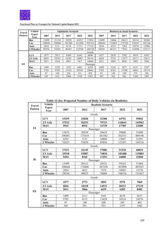 Functional Plan on Transport for National Capital Region-2032
209
Optimistic Scenario Business as usual Scenario
Travel
Pattern
Vehicle
Types/
Year
2007 2012 2017 2022 2032 2007 2012 2017 2022 2032
Bus 13499 21154 30393 41032 57454 13499 19666 28413 38310 50388
Car 108644 190086 301580 412498 595163 108644 172605 275320 378347 507166
Auto 2824 5131 8110 11511 17118 2824 4532 7264 10370 13988
2 Wheeler 28554 52202 86363 122558 184724 28554 46737 77651 110596 152317
Goods
LCV 1877 2917 4389 6343 8890 1877 2670 3702 4919 6387
2/3 Axle 6826 10747 16381 24007 34110 6826 9755 13577 18117 23611
MAV 2011 3224 4991 7417 10660 2011 2889 4036 5402 7054
Passenger
Bus 1499 2326 3325 4483 6293 1499 2142 3077 4137 5387
Car 5703 9709 15143 20558 29642 5703 8763 13708 18661 24719
Auto 87 149 226 311 454 87 130 199 275 356
EE
2 Wheeler 345 632 1060 1538 2382 345 562 943 1368 1907
Table 12 (b): Projected Number of Daily Vehicles (in Realistic)
Realistic Scenario
Travel
Pattern
Vehicle
Types/
Year 2007 2012 2017 2022 2032
Goods
LCV 15255 22828 32308 44792 59042
2/3 Axle 37532 56253 79715 110641 145962
MAV 5915 8932 12739 17789 23589
Passenger
Bus 13673 20338 28618 39440 51699
Car 106481 175410 263382 362751 489196
Auto 4292 7151 10860 15607 21291
EI
2 Wheeler 32623 55430 85836 121851 169136
Goods
LCV 17431 26149 37086 51518 68019
2/3 Axle 35518 53007 74810 103400 135883
MAV 5454 8165 11552 16000 21060
Passenger
Bus 13499 20112 28352 39162 51464
Car 108644 178486 267250 367090 493567
Auto 2824 4821 7474 10942 15176
IE
2 Wheeler 28554 48825 76049 108516 151427
Goods
LCV 1877 2773 3893 5370 7065
2/3 Axle 6826 10218 14532 20333 27125
MAV 2011 3066 4429 6285 8482
Passenger
Bus 1499 2211 3101 4279 5637
Car 5703 9113 13429 18310 24578
Auto 87 140 208 295 402
EE
2 Wheeler 345 591 933 1357 1945
 