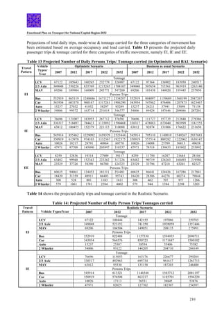 Functional Plan on Transport for National Capital Region-2032
210
Projections of total daily trips, mode-wise & tonnage carried for the three categories of movement has
been estimated based on average occupancy and load carried. Table 13 presents the projected daily
passenger trips & tonnage carried for three categories of traffic movement, namely EI, IE and EE.
Table 13 Projected Number of Daily Persons Trips/ Tonnage carried (in Optimistic and BAU Scenario)
Optimistic Scenario Business as usual Scenario
Travel
Pattern
Vehicle
Types/
Year
2007 2012 2017 2022 2032 2007 2012 2017 2022 2032
Tonnage
LCV 67122 105643 160265 232779 326907 67122 97364 136902 183958 240517
2/3 Axle 349048 550226 835769 1215265 1708107 349048 507654 715561 963919 1263140
MAV 69206 109904 168009 245771 347200 69206 101438 144020 195445 257850
Persons Trips
Bus 552919 865119 1240686 1671127 2334207 552919 804097 1159689 1560199 2047267
Car 343934 603378 960167 1317261 1906290 343934 547862 876406 1207873 1623467
Auto 15237 27032 41852 58297 85289 15237 24211 37941 53098 71158
EI
2 Wheeler 54806 99572 163714 231014 346377 54806 89424 147646 209086 287201
Tonnage
LCV 76696 121007 183955 267712 376581 76696 111727 157735 212848 279386
2/3 Axle 330317 518497 784423 1135892 1590468 330317 478883 673040 903999 1181555
MAV 63812 100475 152379 221115 310088 63812 92874 131006 176622 231650
Persons Trips
Bus 545914 855462 1229092 1659329 2323444 545914 795310 1149010 1549267 2037683
Car 350919 613978 974103 1332367 1922375 350919 557514 889282 1222062 1638147
Auto 10026 18217 28791 40864 60770 10026 16088 25789 36813 49658
IE
2 Wheeler 47971 87700 145090 205897 310337 47971 78518 130453 185802 255892
Tonnage
LCV 8259 12836 19314 27909 39117 8259 11750 16287 21644 28104
2/3 Axle 63482 99948 152343 223262 317226 63482 90719 126263 168493 219580
MAV 23529 37726 58390 86780 124725 23529 33796 47218 63201 82527
Persons Trips
Bus 60635 94061 134453 181311 254481 60635 86641 124426 167286 217841
Car 18420 31359 48911 66403 95743 18420 28306 44278 60274 79844
Auto 308 528 801 1103 1611 308 462 707 977 1266
EE
2 Wheeler 579 1061 1781 2584 4002 579 944 1584 2298 3203
Table 14 shows the projected daily trips and tonnage carried in the Realistic Scenario.
Table 14: Projected Number of Daily Person Trips/Tonnages carried
Realistic Scenario
Travel
Pattern Vehicle Types/Year 2007 2012 2017 2022 2032
Tonnage
LCV 67122 100444 142155 197086 259785
2/3 Axle 349048 523152 741350 1028959 1357446
MAV 69206 104504 149051 208135 275991
Persons Trips
Bus 552919 822488 1157330 1594935 2090711
Car 343934 566576 850723 1171687 1580102
Auto 15237 25387 38554 55406 75582
EI
2 Wheeler 54806 93122 144205 204710 284149
Tonnage
LCV 76696 115053 163176 226677 299284
2/3 Axle 330317 492963 695734 961617 1263713
MAV 63812 95530 135158 187203 246400
Persons Trips
Bus 545914 813321 1146548 1583712 2081197
Car 350919 576508 863217 1185701 1594220
Auto 10026 17113 26531 38845 53876
IE
2 Wheeler 47971 82025 127762 182307 254397
 