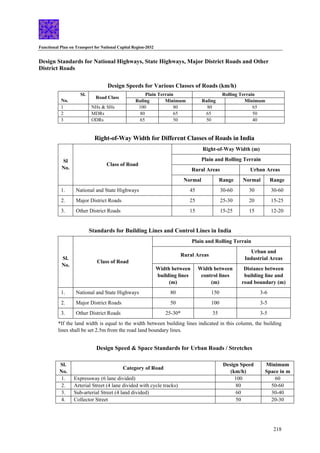 Functional Plan on Transport for National Capital Region-2032
218
Design Standards for National Highways, State Highways, Major District Roads and Other
District Roads
Design Speeds for Various Classes of Roads (km/h)
Plain Terrain Rolling Terrain
Sl.
No.
Road Class
Ruling Minimum Ruling Minimum
1 NHs & SHs 100 80 80 65
2 MDRs 80 65 65 50
3 ODRs 65 50 50 40
Right-of-Way Width for Different Classes of Roads in India
Right-of-Way Width (m)
Plain and Rolling Terrain
Rural Areas Urban Areas
Sl
No.
Class of Road
Normal Range Normal Range
1. National and State Highways 45 30-60 30 30-60
2. Major District Roads 25 25-30 20 15-25
3. Other District Roads 15 15-25 15 12-20
Standards for Building Lines and Control Lines in India
Plain and Rolling Terrain
Rural Areas
Urban and
Industrial Areas
Sl.
No.
Class of Road
Width between
building lines
(m)
Width between
control lines
(m)
Distance between
building line and
road boundary (m)
1. National and State Highways 80 150 3-6
2. Major District Roads 50 100 3-5
3. Other District Roads 25-30* 35 3-5
*If the land width is equal to the width between building lines indicated in this column, the building
lines shall be set 2.5m from the road land boundary lines.
Design Speed & Space Standards for Urban Roads / Stretches
Sl.
No.
Category of Road
Design Speed
(km/h)
Minimum
Space in m
1. Expressway (6 lane divided) 100 60
2. Arterial Street (4 lane divided with cycle tracks) 80 50-60
3. Sub-arterial Street (4 land divided) 60 30-40
4. Collector Street 50 20-30
 