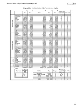 Functional Plan on Transport for National Capital Region-2032 Anneuxre 14.2
10 11 12 13 14
DS 1 DS 2 DS 3 DS 4 DS 5
Category as
per details at
Annexure ---
Area Code
Neemrana 8925.0551 100589 71803 91736 11197 C1 S4
Shahjahanpur 18242.159 207098 147832 188871 23052 C2 S3
Kundli 32606.53 76559 54650 63622 55116 B S3
Bawal 22800.795 61278 43742 55885 32244 C2 S3
Daruhera 78499.912 95329 68048 86939 50160 B S3
Behror 62434.811 545199 389176 497216 60685 B S3
Manesar 256706.4 322986 230555 109656 232522 A S2
Sohna 103696.48 125679 89713 114618 73202 B S3
Khairthal 87389.694 81465 58152 74295 84977 B S3
Samalkha 100040.43 121248 86550 110577 79298 B S3
Khekada 43775.623 56849 40580 51846 107094 A S2
Baghpat 64297.056 135348 96614 123436 96604 B S3
Siana 51868.483 82157 58646 74927 103547 A S2
Jhajjar 83911.756 101700 72596 92750 103555 A S2
Hodal 99052.096 120050 85695 109484 101715 A S2
Guloathi 53419.763 81601 58249 74419 113912 A S2
Sardhana 51827.104 64112 45765 58470 128279 A S2
Bhiwadi 378062.96 878574 627147 801251 89947 B S3
Jahangirabad 73509.136 121186 86506 110521 136457 A S2
Gohana 125243.87 151794 108354 138435 128858 A S2
Sikandrabad 75800.423 98296 70166 89645 185505 A S2
Pilkhuwa 92982.631 129687 92574 118274 177646 A S2
Dadri 177095.23 298395 213001 272133 152446 A S2
Mawana 96802.769 157661 112542 143785 183710 A S2
Barut 107290.05 318832 227590 290772 227565 A S2
Muradnagar 199309.25 335824 239719 527996 241764 A S2
Rewari 121320.78 508049 362657 463336 267328 A S2
Khurja 116148.75 213767 152592 194953 261821 A S2
Modinagar 120774.35 145967 104195 133121 300607 A S2
Behta Hajippur 202262.32 340800 243271 310806 250372 A S2
Palwal 389990.53 770348 549893 702550 267429 A S2
Bahadurgarh 1307084.1 425177 303502 939378 306091 A S2
Ballabgarh 239613.83 499204 356344 1334804 359384 A S2
Bulandshahr 266538.02 382455 273005 348795 468429 A S2
Loni 2704193.4 542283 387095 861195 390397 A S2
Gurgaon 856677.08 3935250 2809076 1629324 2833039 A+ S1
Hapur 367037 410891 293304 374729 562840 A S2
Sonipat 669966.67 1928533 1376633 1602650 1388376 A+ S1
Alwar 524486.5 530030 378348 483382 706800 A S2
Panipat 575880.46 1068661 762836 974609 713958 A S2
Rohtak 572827.68 800363 571319 729924 782136 A S2
Greater Noida 3201357.4 2968465 2118962 2707212 531023 A S2
NOIDA 1623775.2 2353359 1679884 2172180 1694214 A+ S1
Meerut 1320564.5 3021592 2156886 2755663 2837715 A+ S1
Gaziabad 3830364.2 4341383 3098984 6894513 3125419 A+ S1
Faridabad 4141746.6 2811984 2007262 7518857 2024385 A+ S1
25698200 32868057 23462012.58 37603536.59 23052819
**Note
Area Code
Proposed
Area for FY
2032
(Acre)
City Size Pop. Category
Proposed
Area for FY
2032 (Acre)
No. of Cities
S1 15 Metropolitan >1000000 A+ 15 6
S2 10 - 15 Class I & Major City Centres 100000 A 10 - 15 29
S3 5 - 10 Class II 50000 - 99999 B 5-10 8
S4 2 - 5 Class III 20000 - 49999 C2 5 2
Class IV 10000 - 19999 C1 3 1
Class V 5000 - 9999 D 2 0
Category & Size-wise Classification of Bus Terminals w.r.t. City Size
Regonal
Centre
Metro
Centre
Regional
Centre
Sub
Regional
Centre
224
 