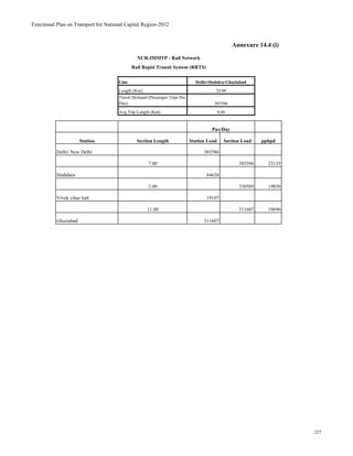 Functional Plan on Transport for National Capital Region-2032
Line
Length (Km)
Travel Demand (Passenger Trips Per
Day)
Avg Trip Length (Km)
Station Section Length Station Load Section Load pphpd
Delhi/ New Delhi 385586
7.00 385586 23135
Shahdara 64626
2.00 330505 19830
Vivek vihar halt 19107
11.00 311607 18696
Ghaziabad 311607
Annexure 14.4 (i)
Pax/Day
385586
8.60
NCR-IMMTP - Rail Network
Rail Rapid Transit System (RRTS)
Delhi-Shahdra-Ghaziabad
20.00
227
 