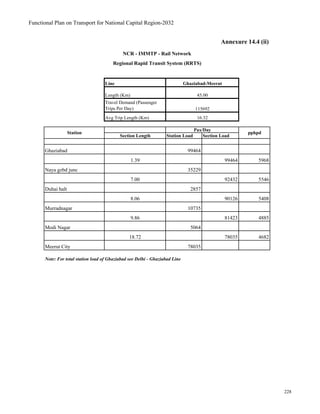 Functional Plan on Transport for National Capital Region-2032
Annexure 14.4 (ii)
Line
Length (Km)
Travel Demand (Passenger
Trips Per Day)
Avg Trip Length (Km)
Section Length Station Load Section Load
Ghaziabad 99464
1.39 99464 5968
Naya gzbd junc 35229
7.00 92432 5546
Duhai halt 2857
8.06 90126 5408
Murradnagar 10735
9.86 81423 4885
Modi Nagar 5064
18.72 78035 4682
Meerut City 78035
NCR - IMMTP - Rail Network
Note: For total station load of Ghaziabad see Delhi - Ghaziabad Line
Station pphpd
Pax/Day
Regional Rapid Transit System (RRTS)
Ghaziabad-Meerut
45.00
115692
16.32
228
 