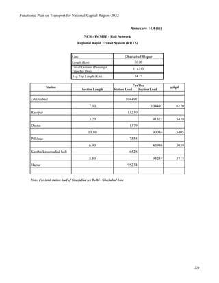 Functional Plan on Transport for National Capital Region-2032
Annexure 14.4 (iii)
Line
Length (Km)
Travel Demand (Passenger
Trips Per Day)
Avg Trip Length (Km)
Section Length Station Load Section Load
Ghaziabad 104497
7.00 104497 6270
Raispur 13230
3.20 91321 5479
Dasna 1379
13.80 90084 5405
Pilkhua 7558
6.90 83986 5039
Kastha kasamadad halt 6528
5.50 95234 5714
Hapur 95234
Note: For total station load of Ghaziabad see Delhi - Ghaziabad Line
Station pphpd
Pax/Day
114213
14.75
NCR - IMMTP - Rail Network
Regional Rapid Transit System (RRTS)
Ghaziabad-Hapur
36.00
229
 